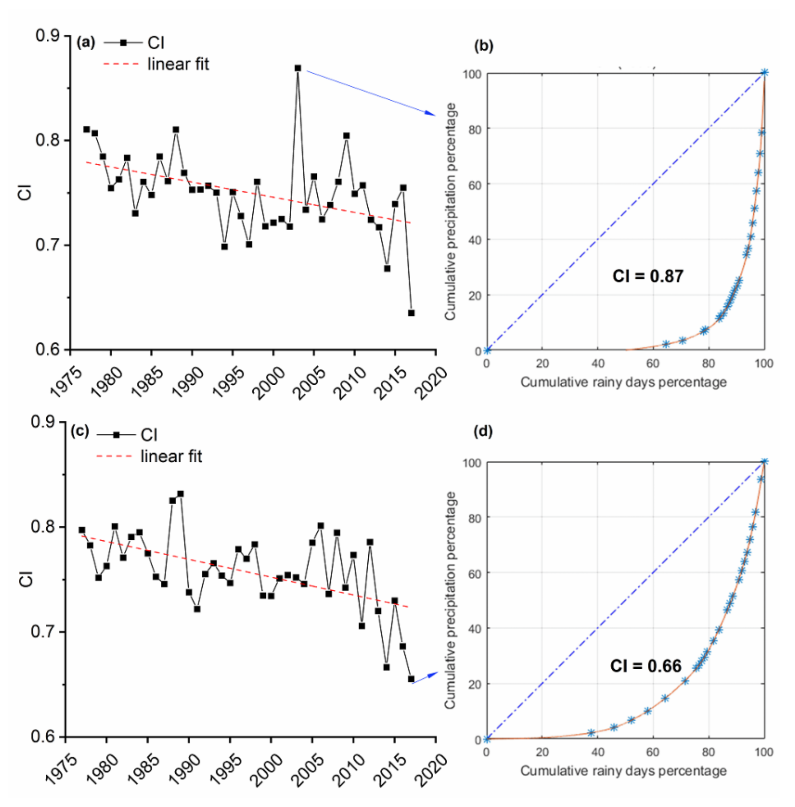 Agriculture | Free Full-Text | Relationship between Precipitation 