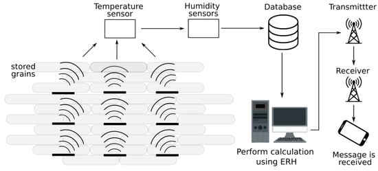 New Technology Enables 'Smart Drying' Based on Resin Moisture - SensDRB