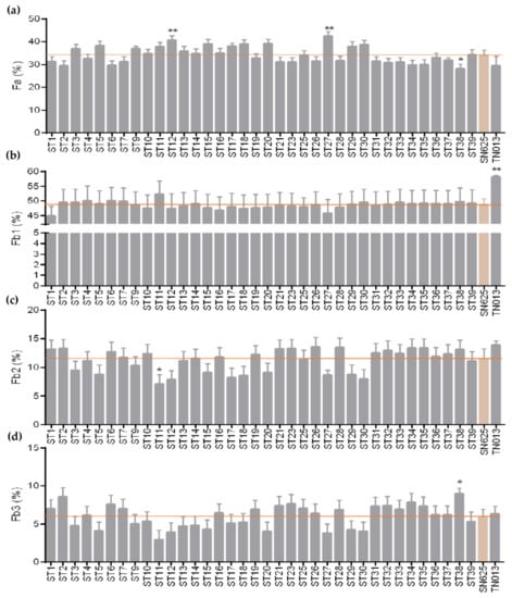 Agriculture | Free Full-Text | Genetic Effects of Indica Lineage 