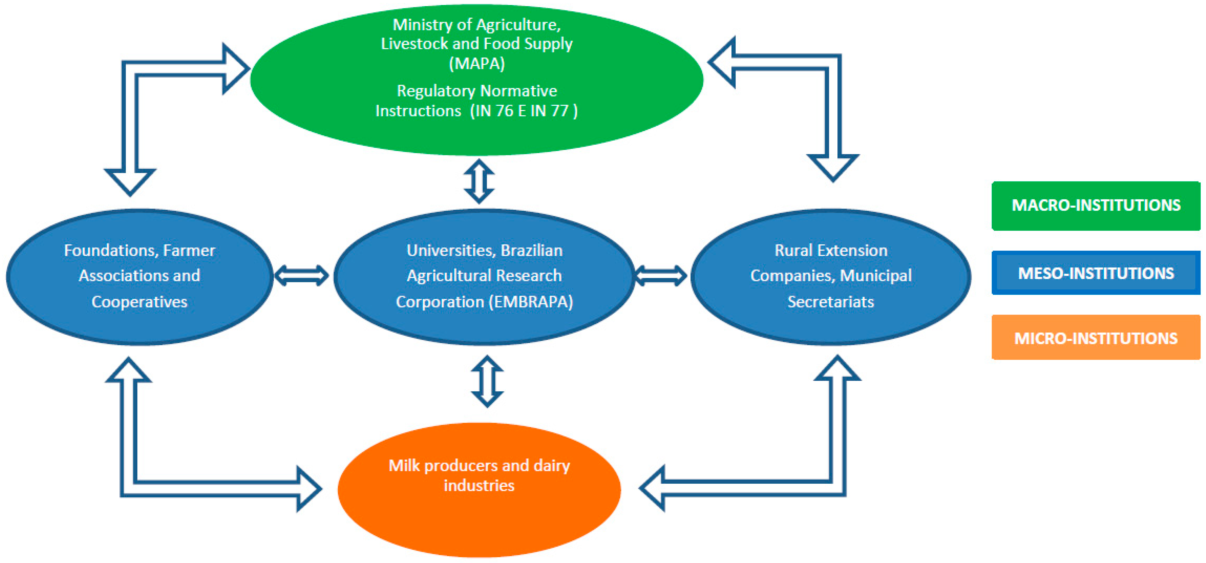 Agriculture | Free Full-Text | Influence of Meso-Institutions on Milk  Supply Chain Performance: A Case Study in Rio Grande Do Sul, Brazil