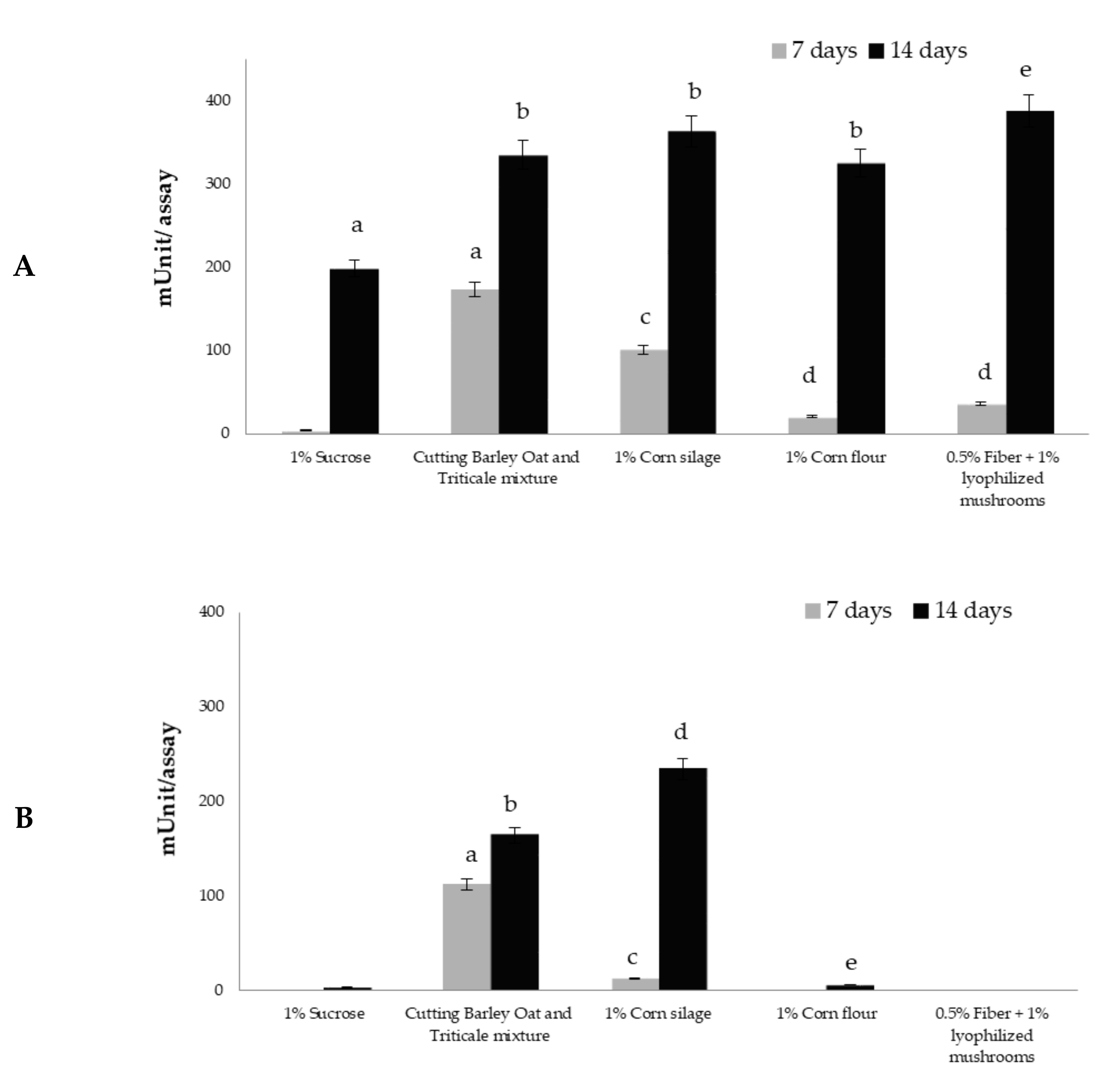 Agriculture 12 00573 g005a