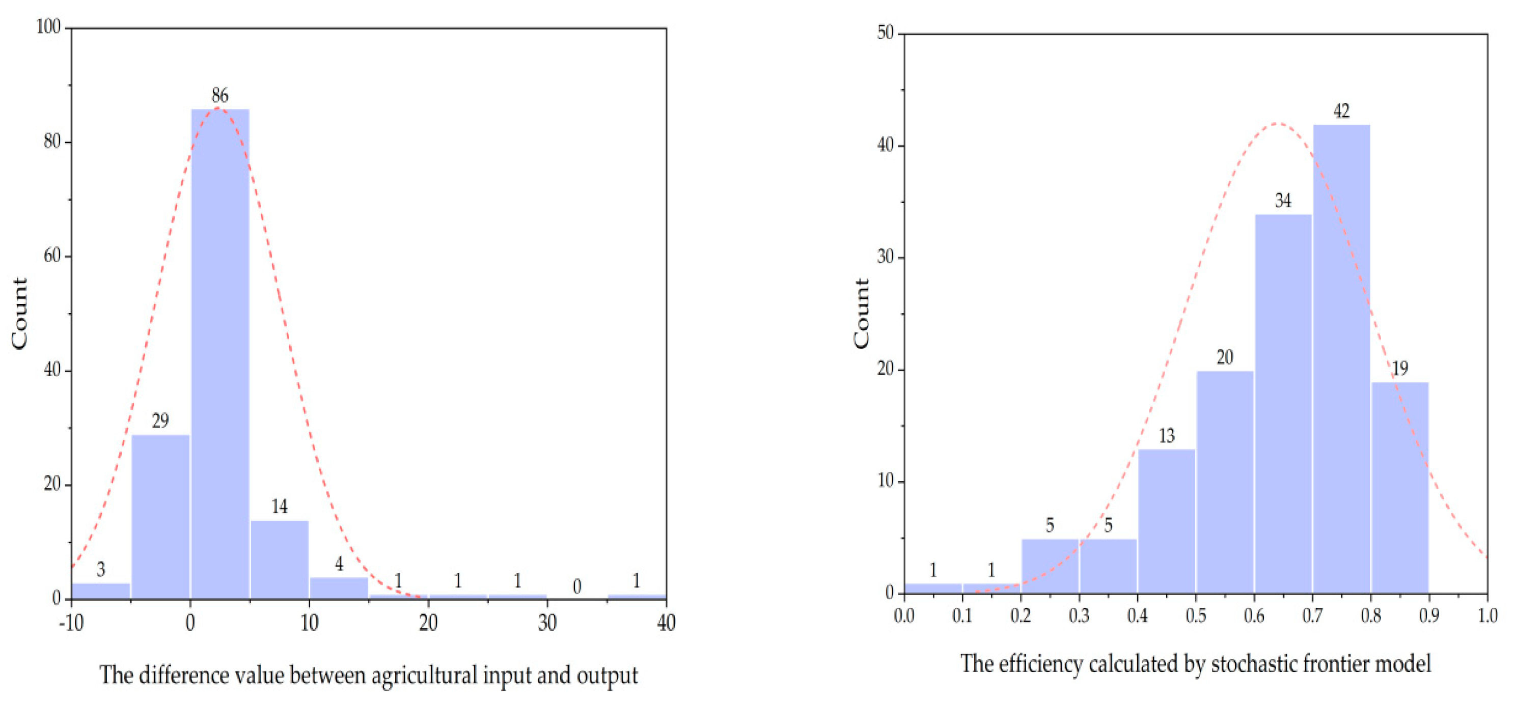 Agriculture 12 00592 g003 Agriculture 12 00592 g003