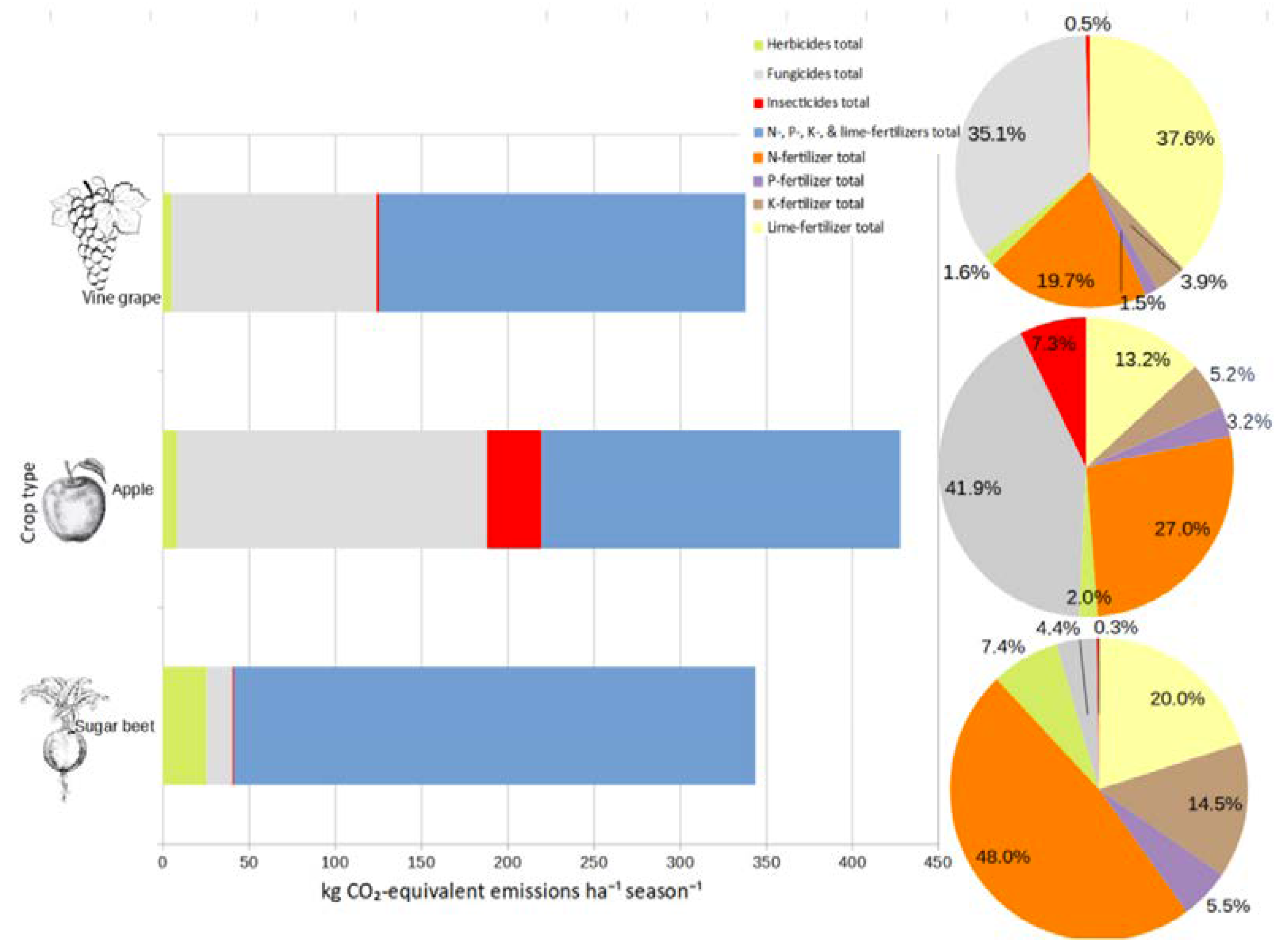 Apple: GHG emissions 2022