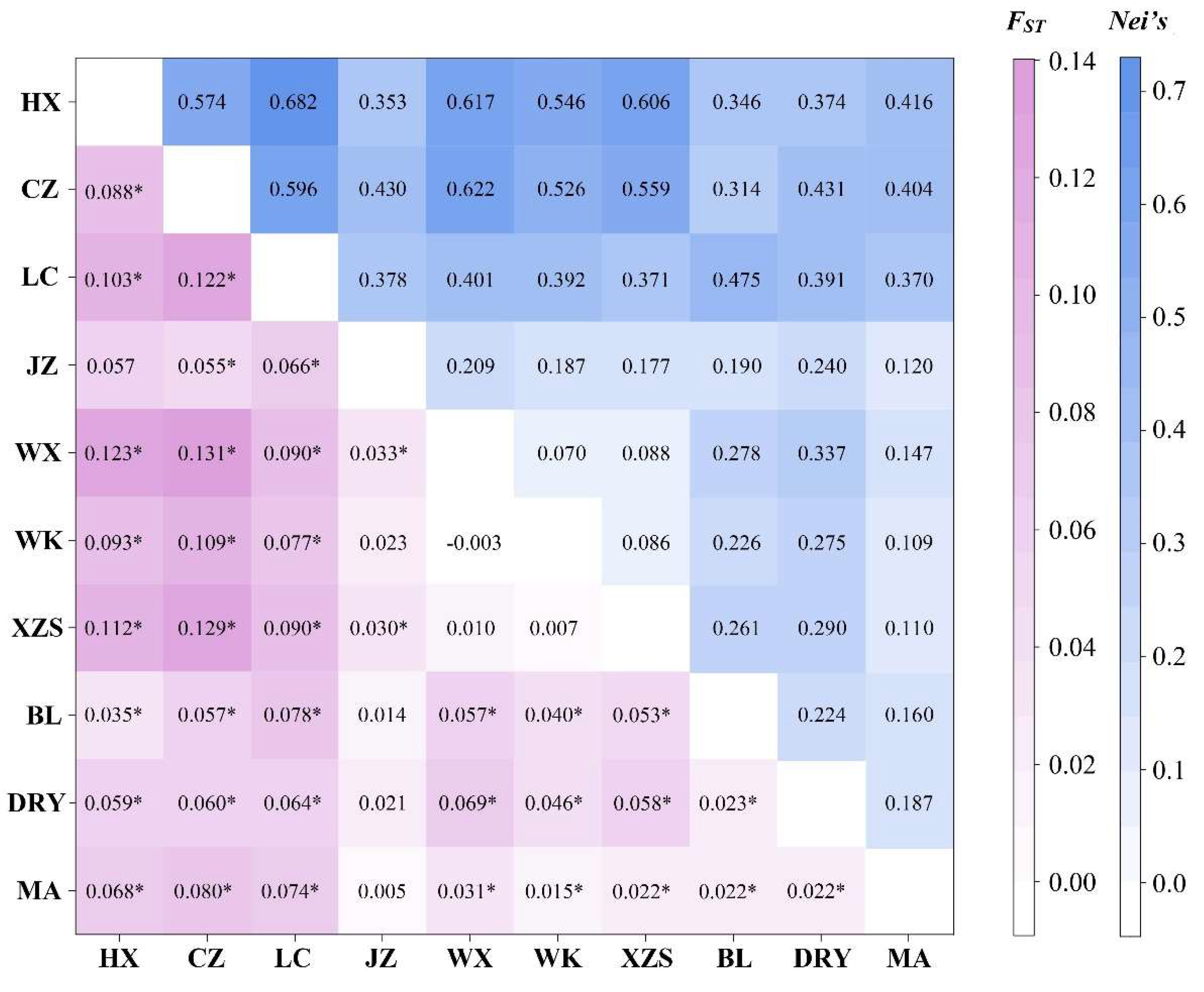 Agriculture | Free Full-Text | Genetic Diversity of Fish in Aquaculture ...