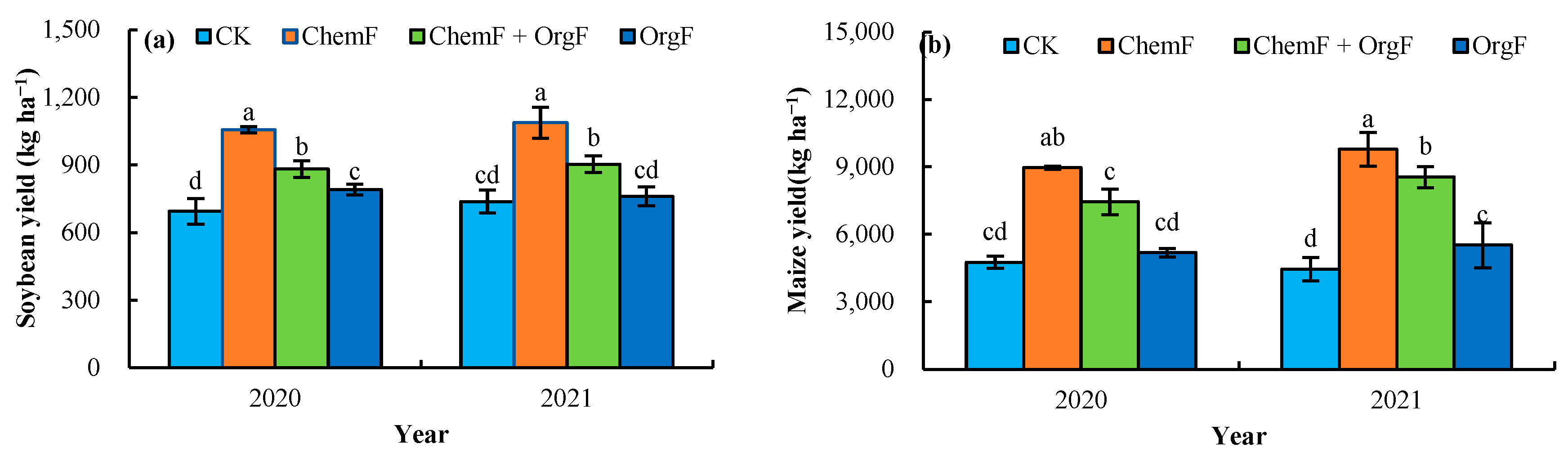 Fertilizer use by crop in Argentina