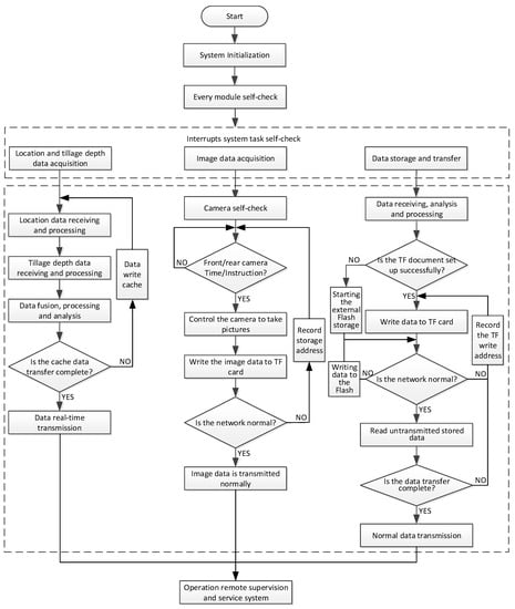 Agriculture | Free Full-Text | Development and Application of a Remote ...