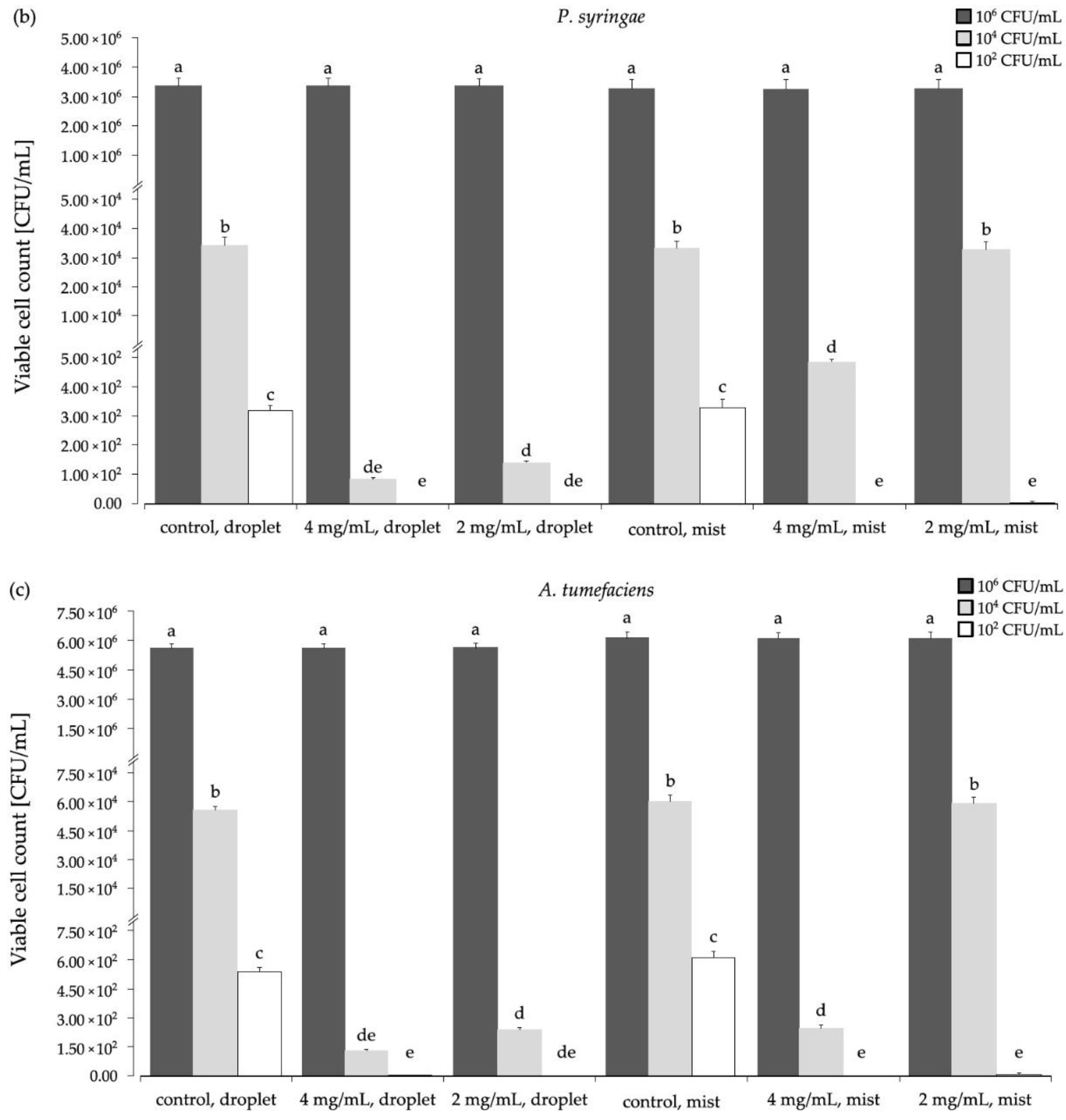 Agriculture 12 01875 g003b