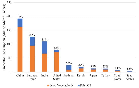 [Commentary] The palm oil value chain and India's links with global