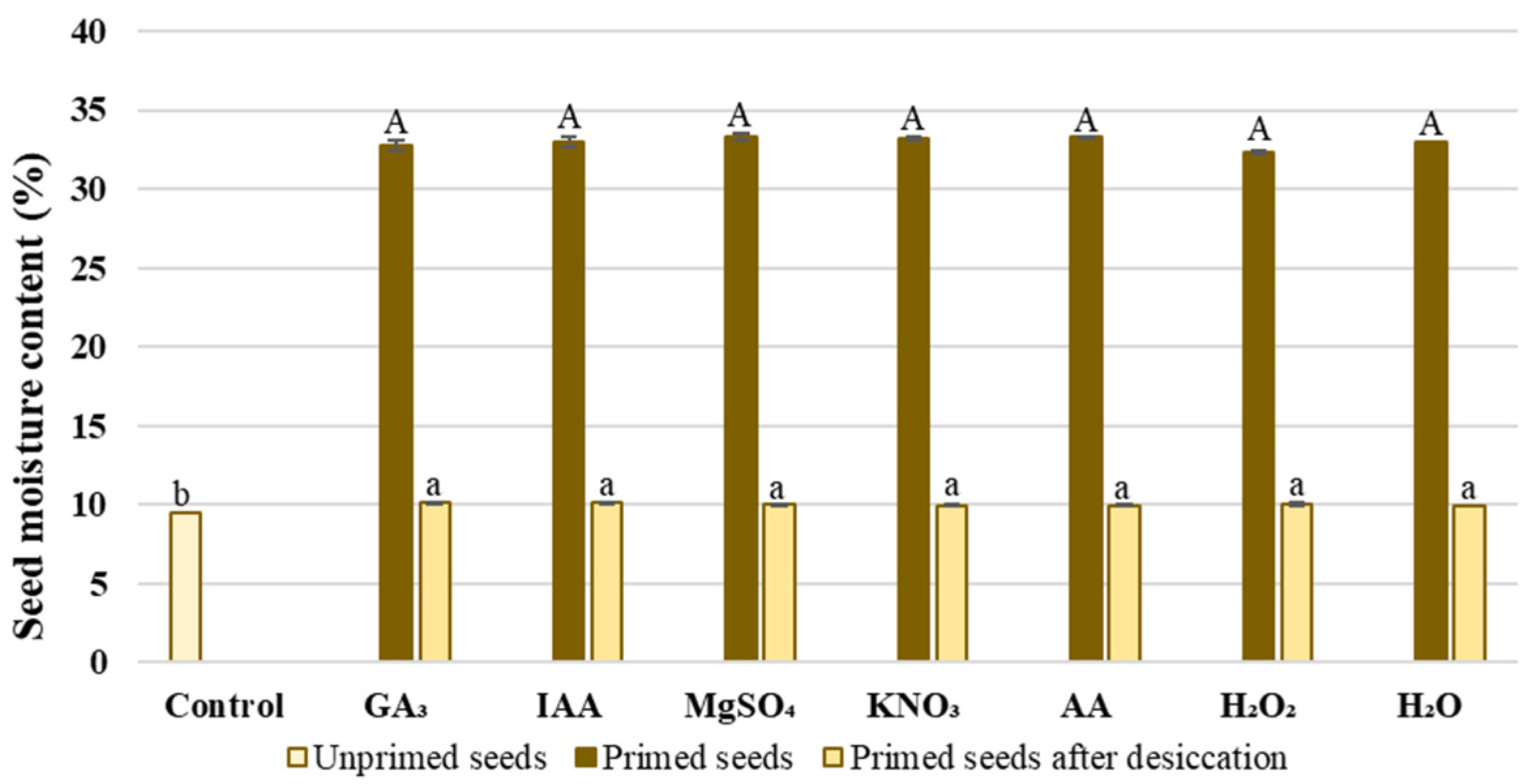 Agriculture Free Full Text Seed Priming Improves Biochemical And