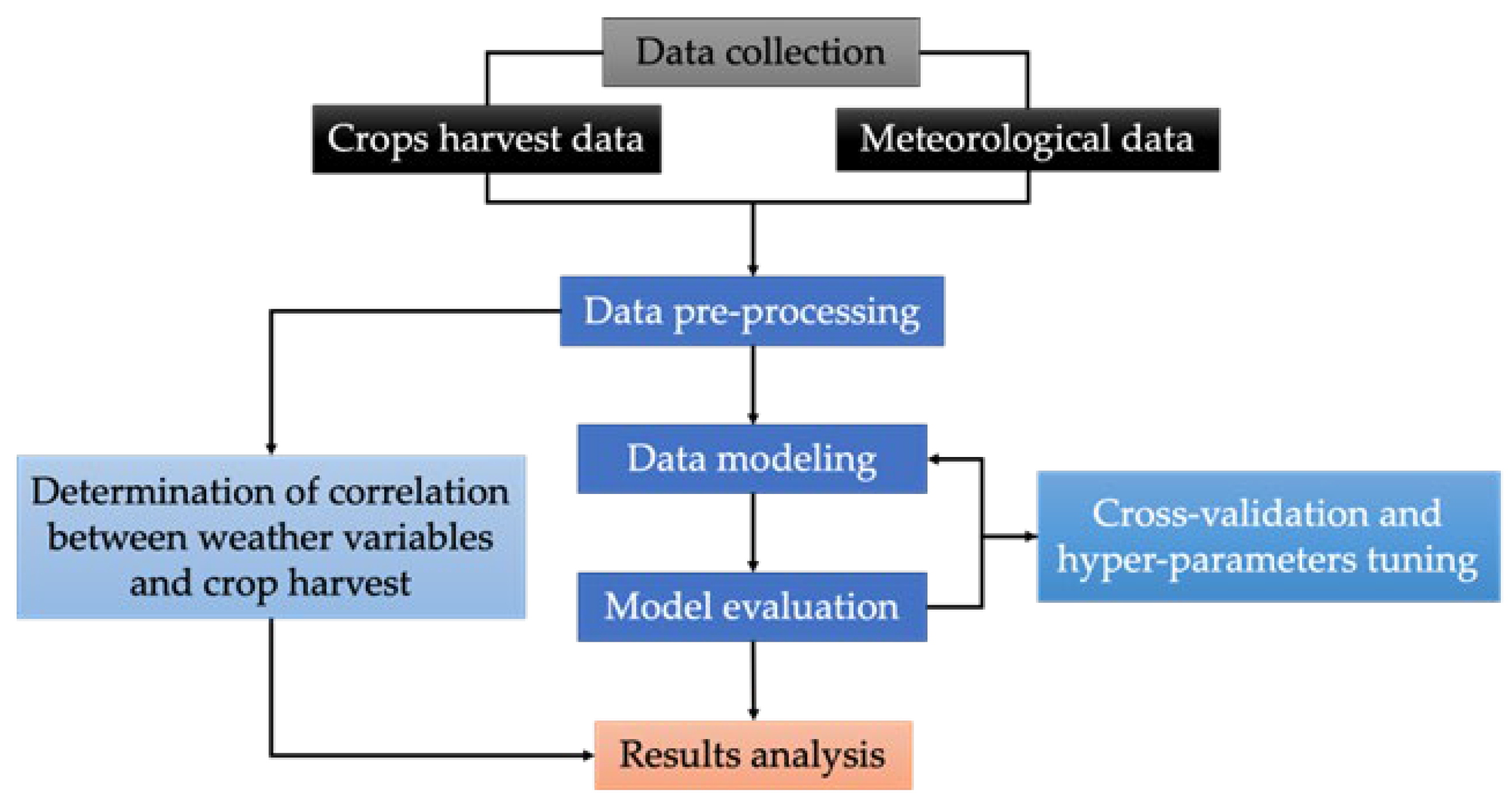 Agriculture 13 00225 g002 Agriculture 13 00225 g002