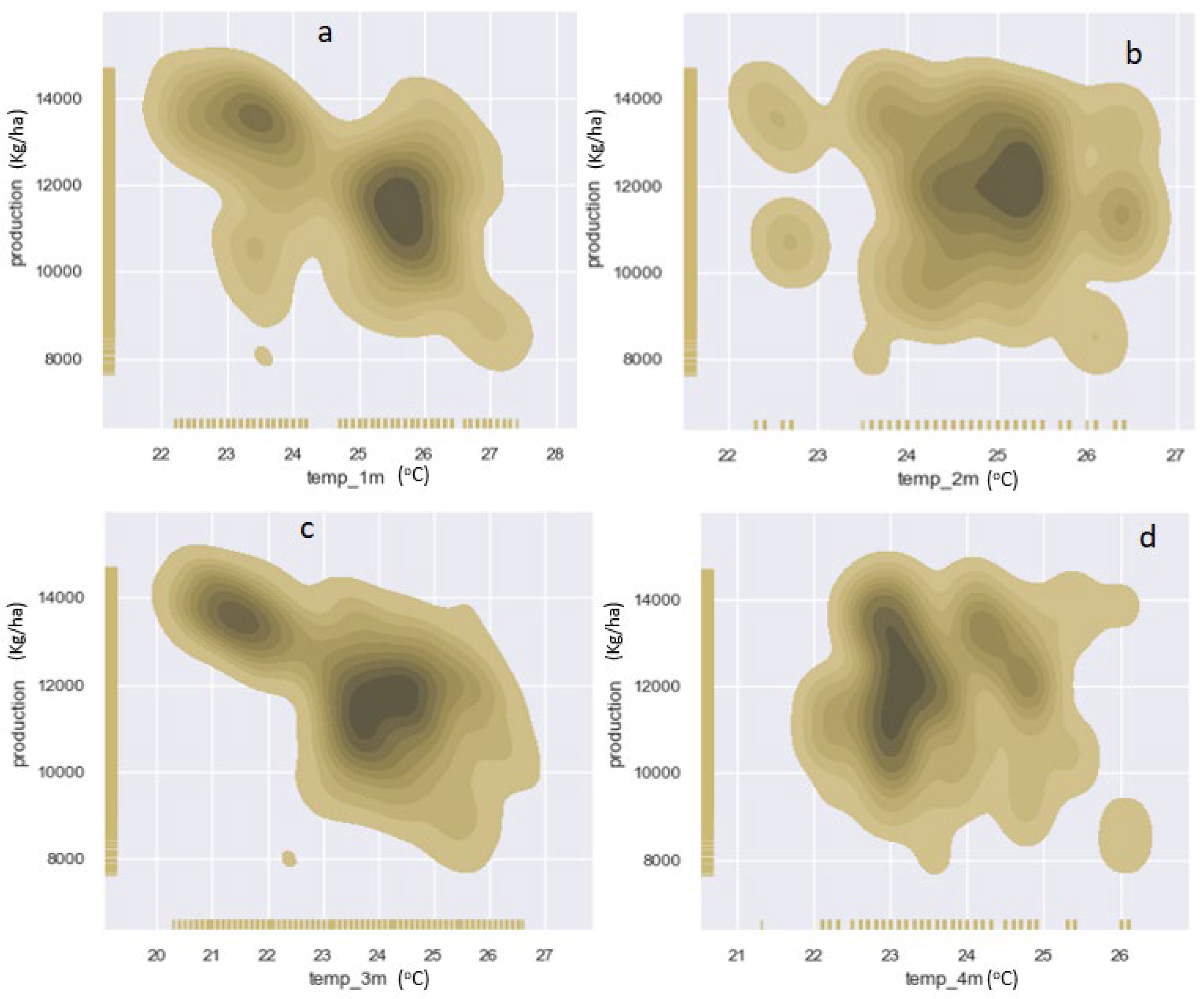 Crop Yield Prediction Using Machine Learning Models: Case Of Irish ...