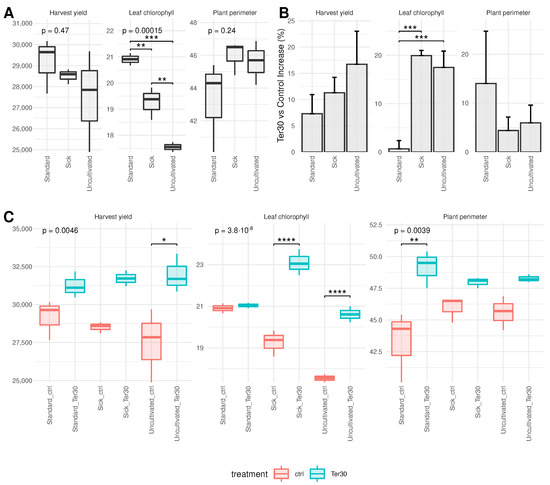 Agriculture | Free Full-Text | Lettuce Soil Microbiome Modulated by an ...