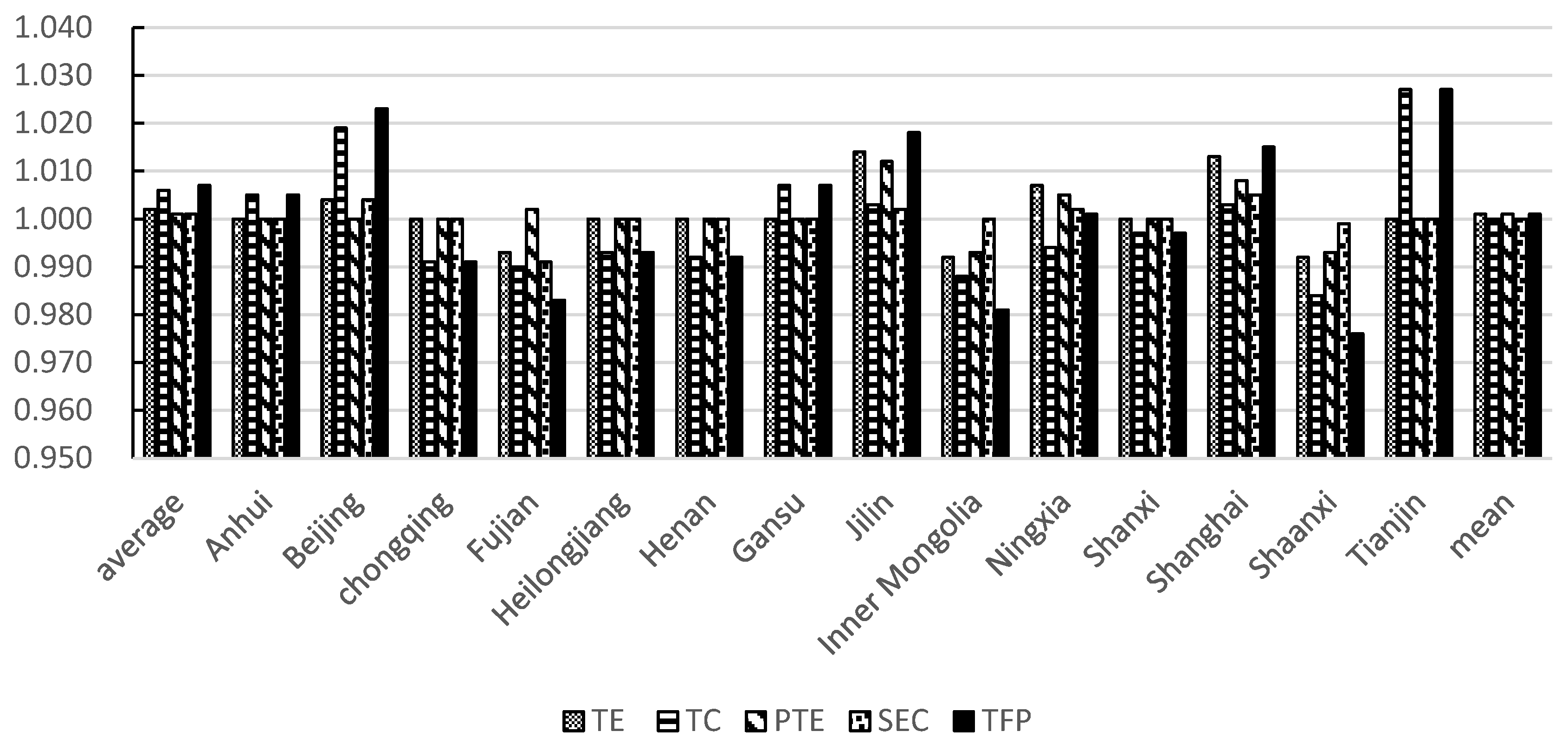 Frontiers  Estimating the efficiency of primary health care services and  its determinants: evidence from provincial panel data in China