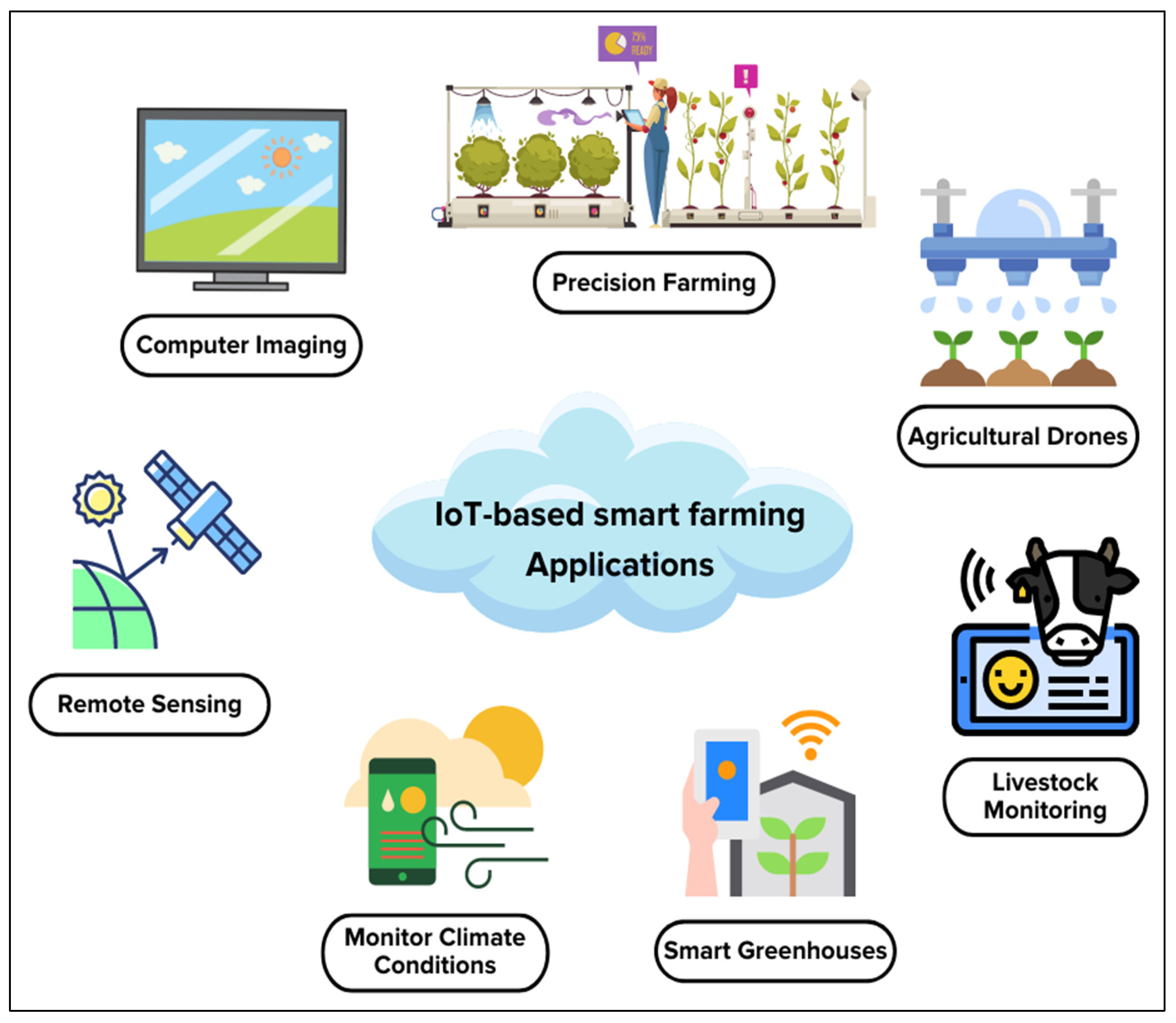 case study smart agriculture