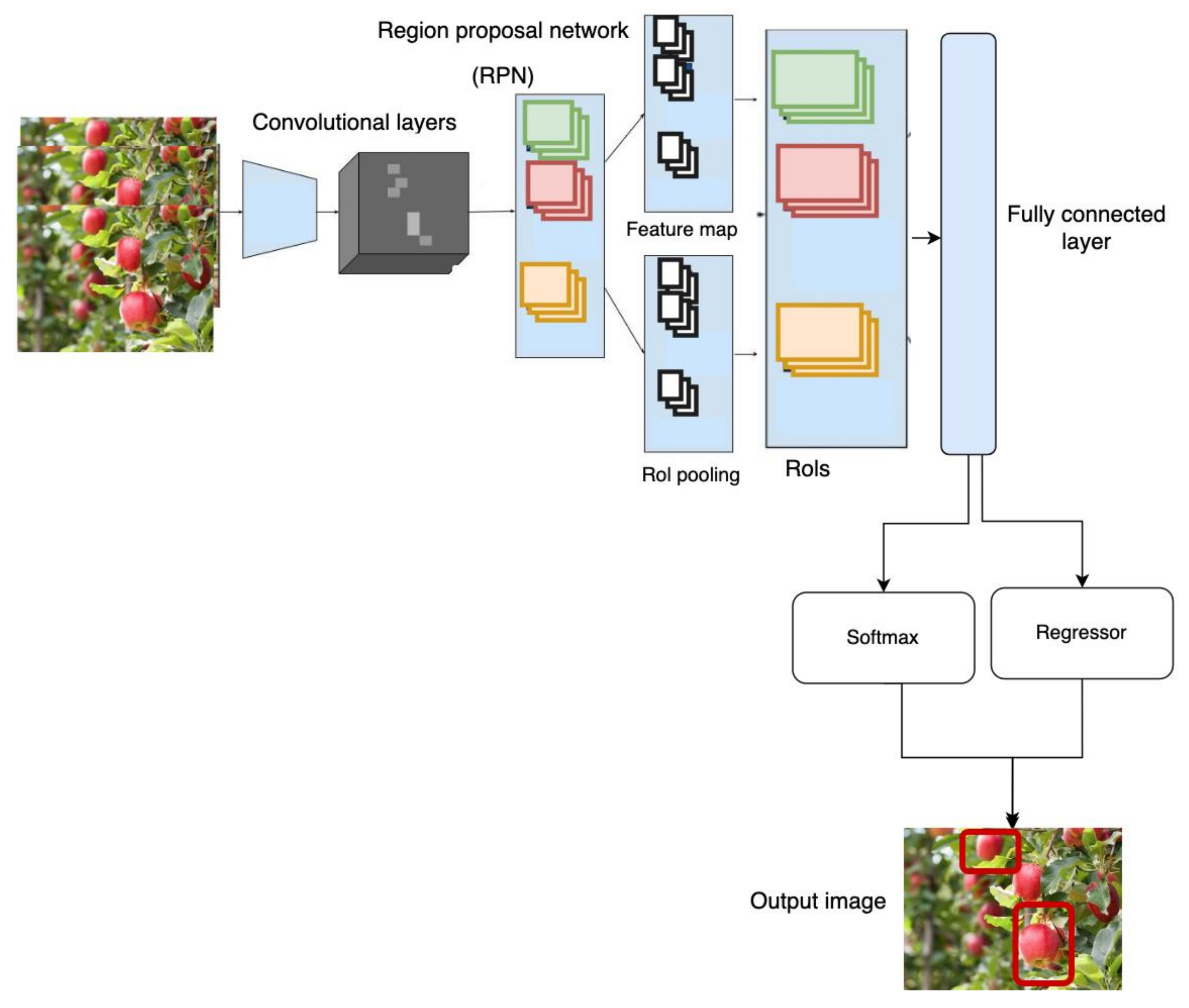 Agriculture | Free Full-Text | A Survey On Deep Learning And Its Impact ...