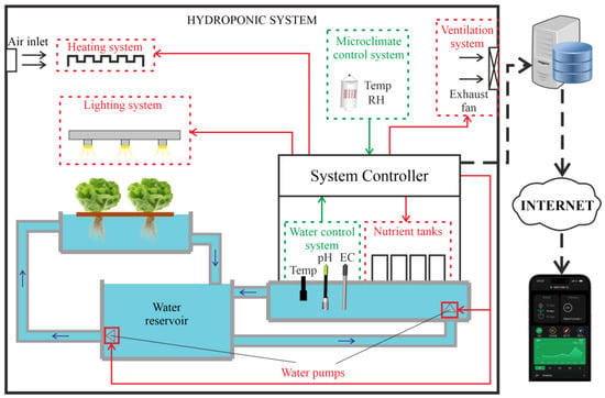 Agriculture | Free Full-Text | Design of a Small-Scale Hydroponic