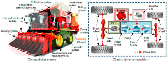 Cotton harvester, Harvesting, Automation, Efficiency