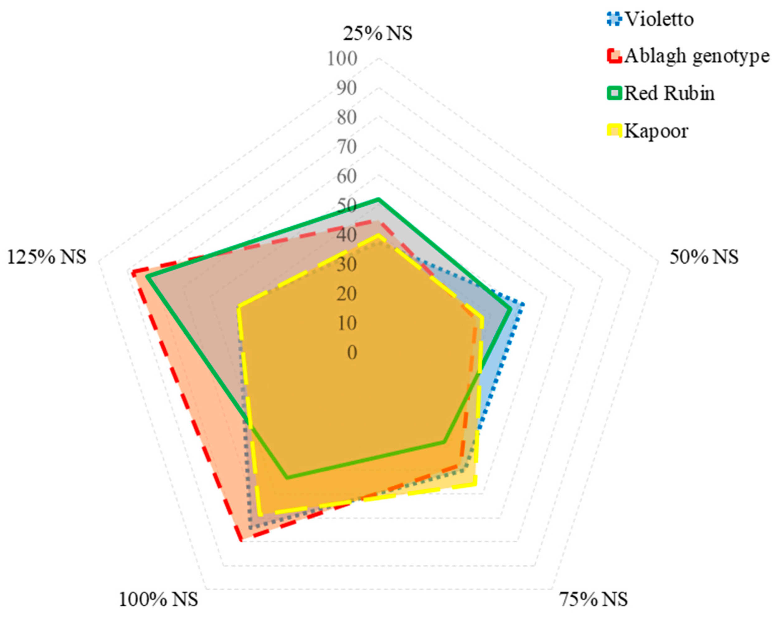 Agriculture Free Full Text Balancing Yield and Antioxidant