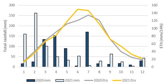 Modulation of the Irrigation Practices in Croatia for More  