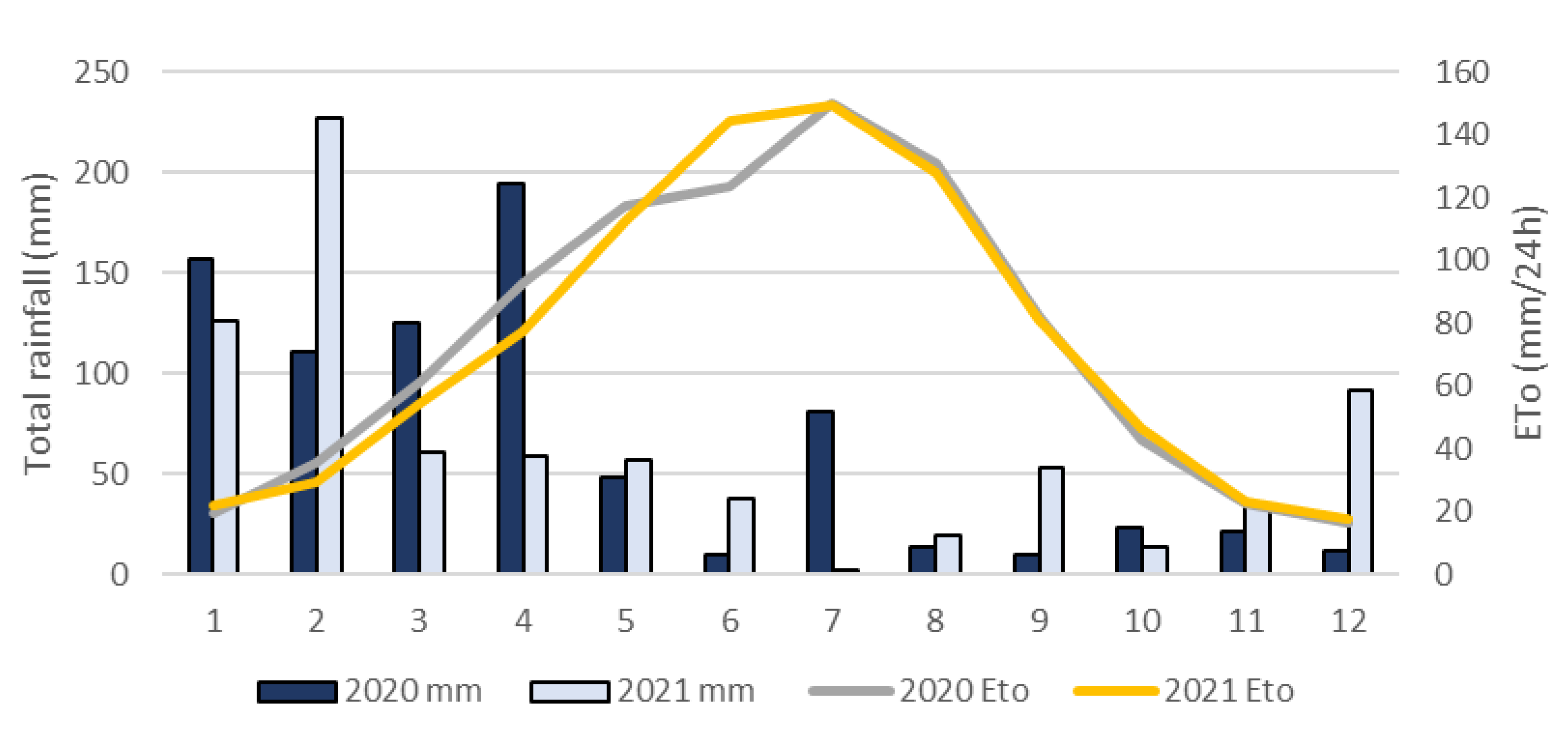 Modulation of the Irrigation Practices in Croatia for More  