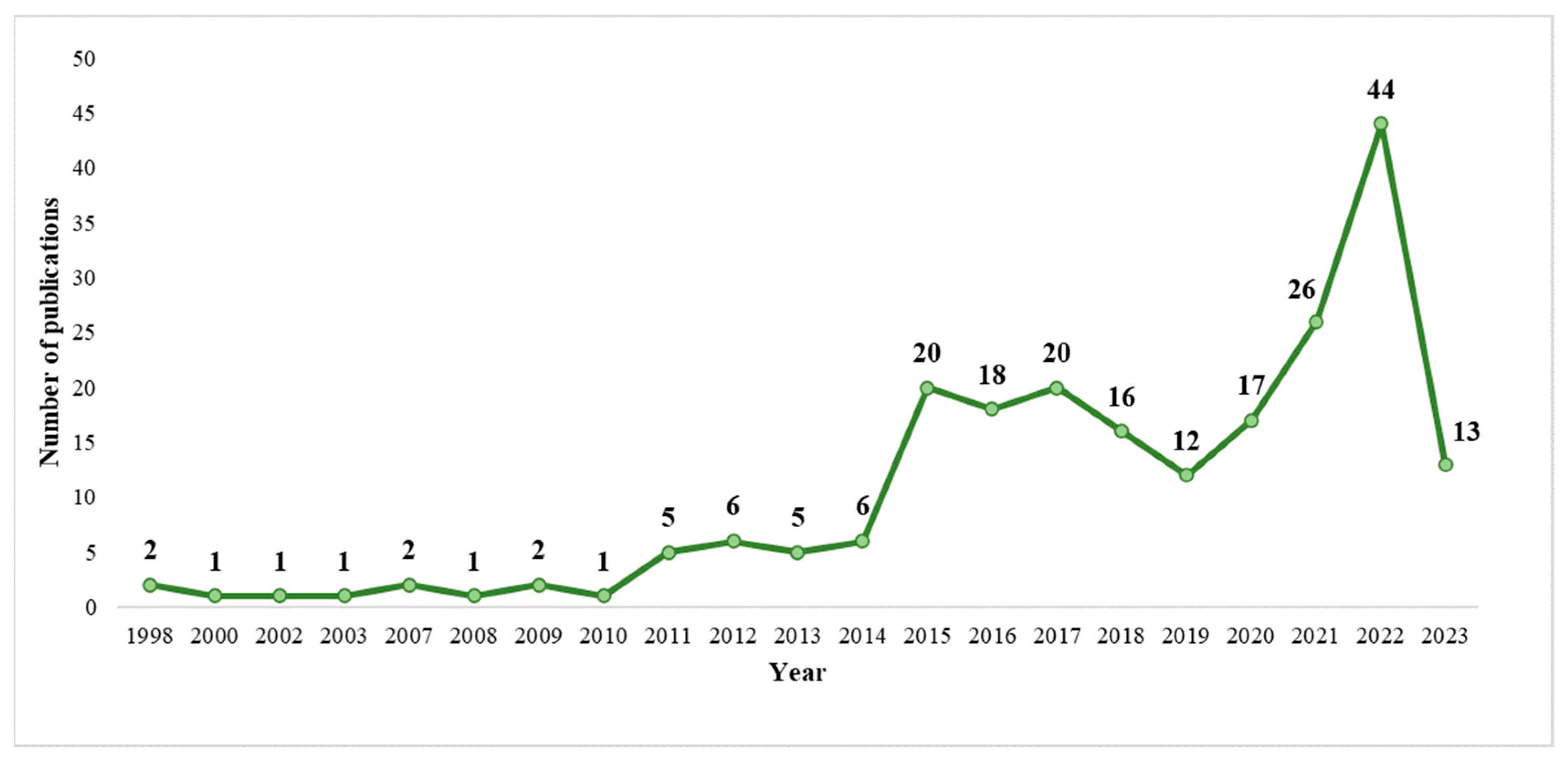 Agriculture 13 01891 g003 Agriculture 13 01891 g003