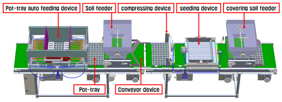 Agriculture | Free Full-Text | Development of Seeding Rate Monitoring System  Applicable to a Mechanical Pot-Seeding Machine