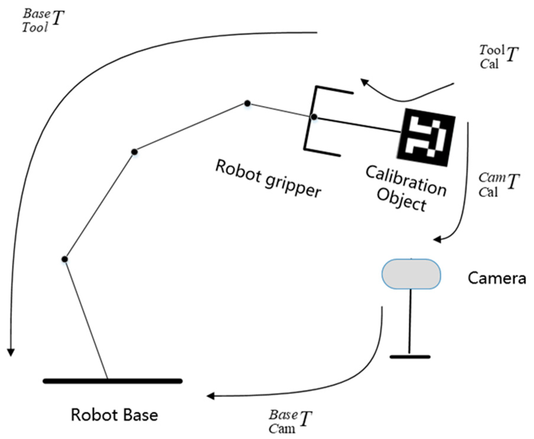 Agriculture Free FullText Research on HandEye Calibration