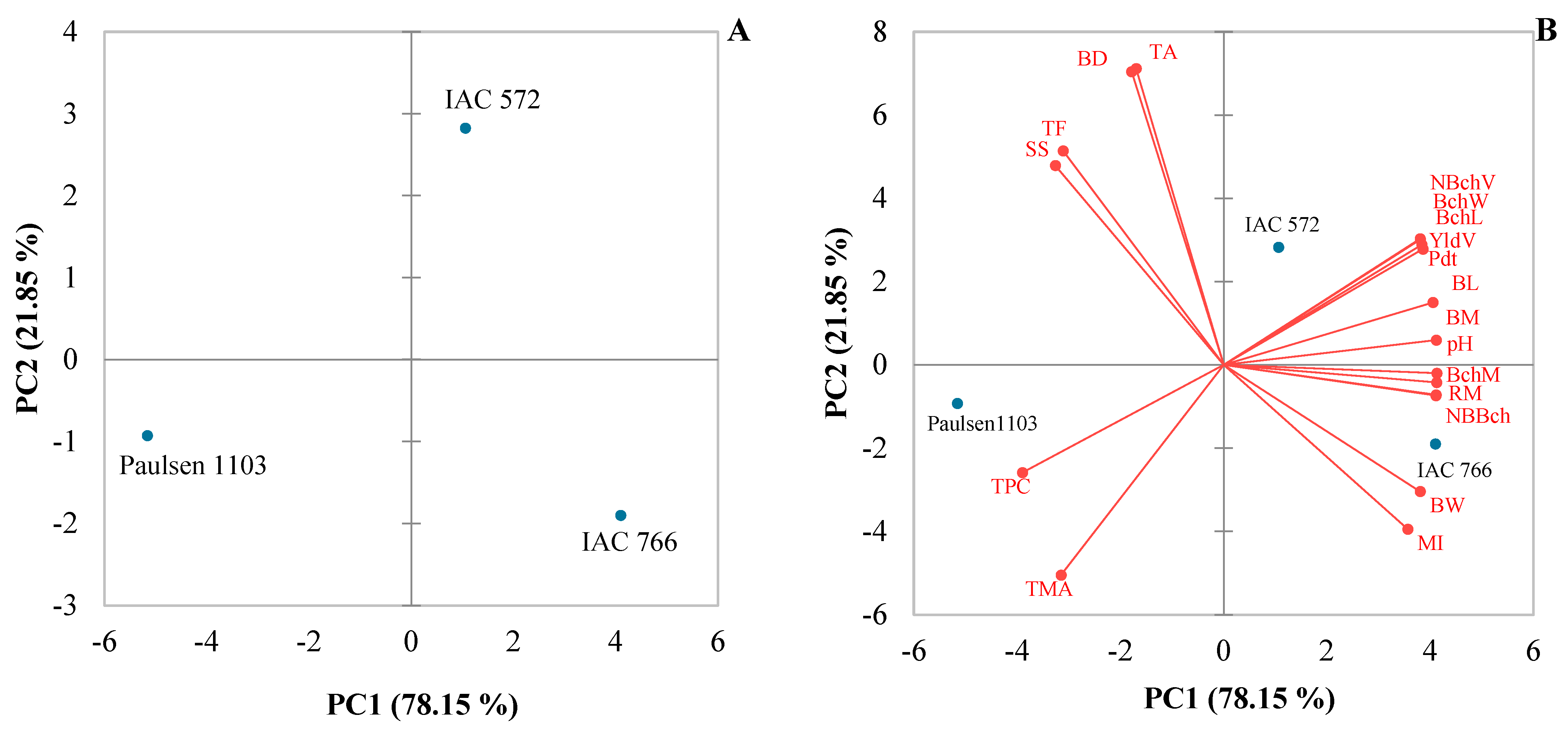 Agriculture Free Full Text Productivity and Physicochemical