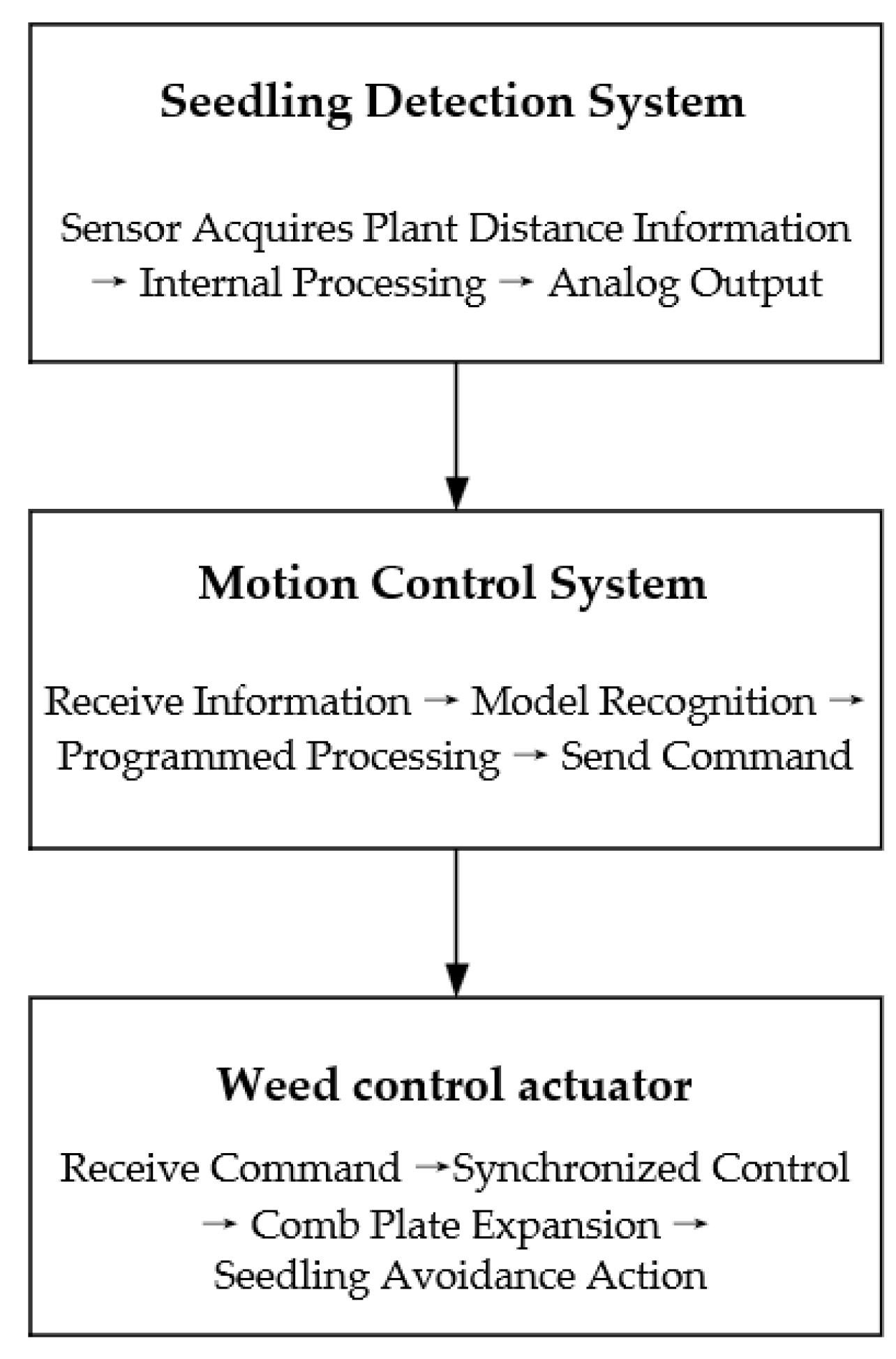 Agriculture 13 02157 g004