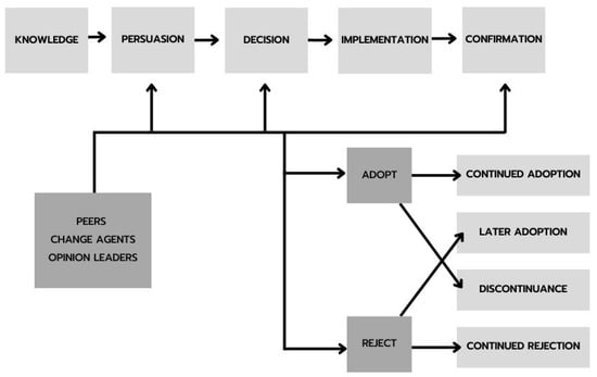 Agriculture | Free Full-Text | Educator–Learner Homophily