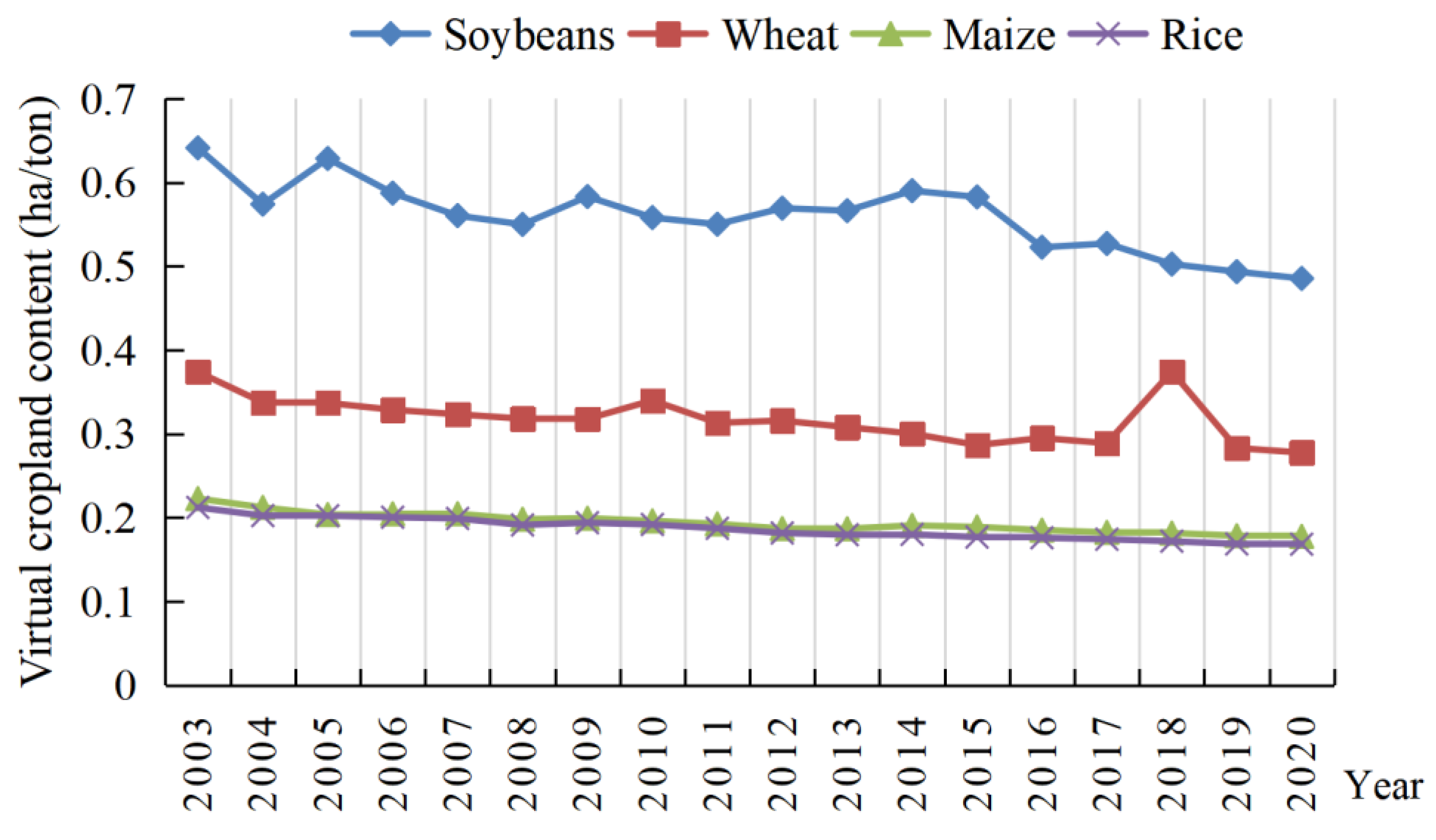 Agriculture | Free Full-Text | Will the Grain Imports Competition Effect  Reverse Land Green Efficiency of Grain Production? Analysis Based on  Virtual Land Trade Perspective