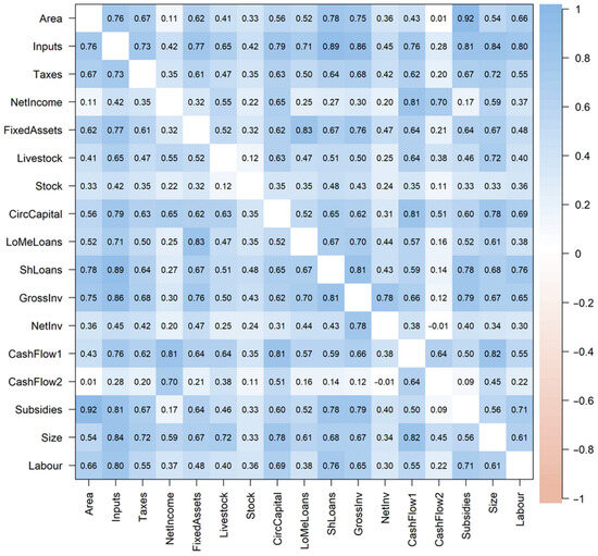 Agriculture | Free Full-Text | Determinants of Financial Security of ...