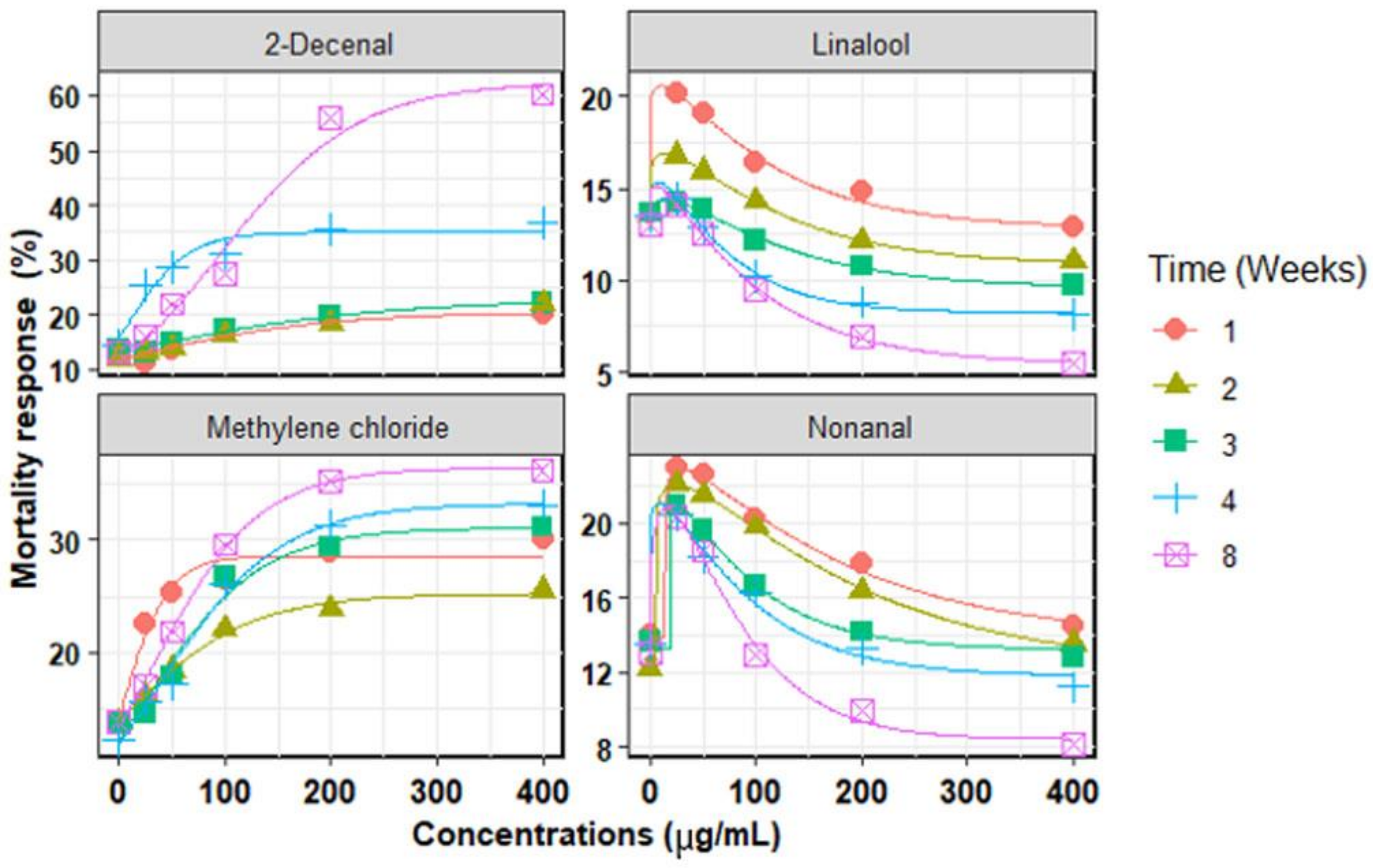 Agriculture Free Full Text The Main Compounds of Bio Fumigant