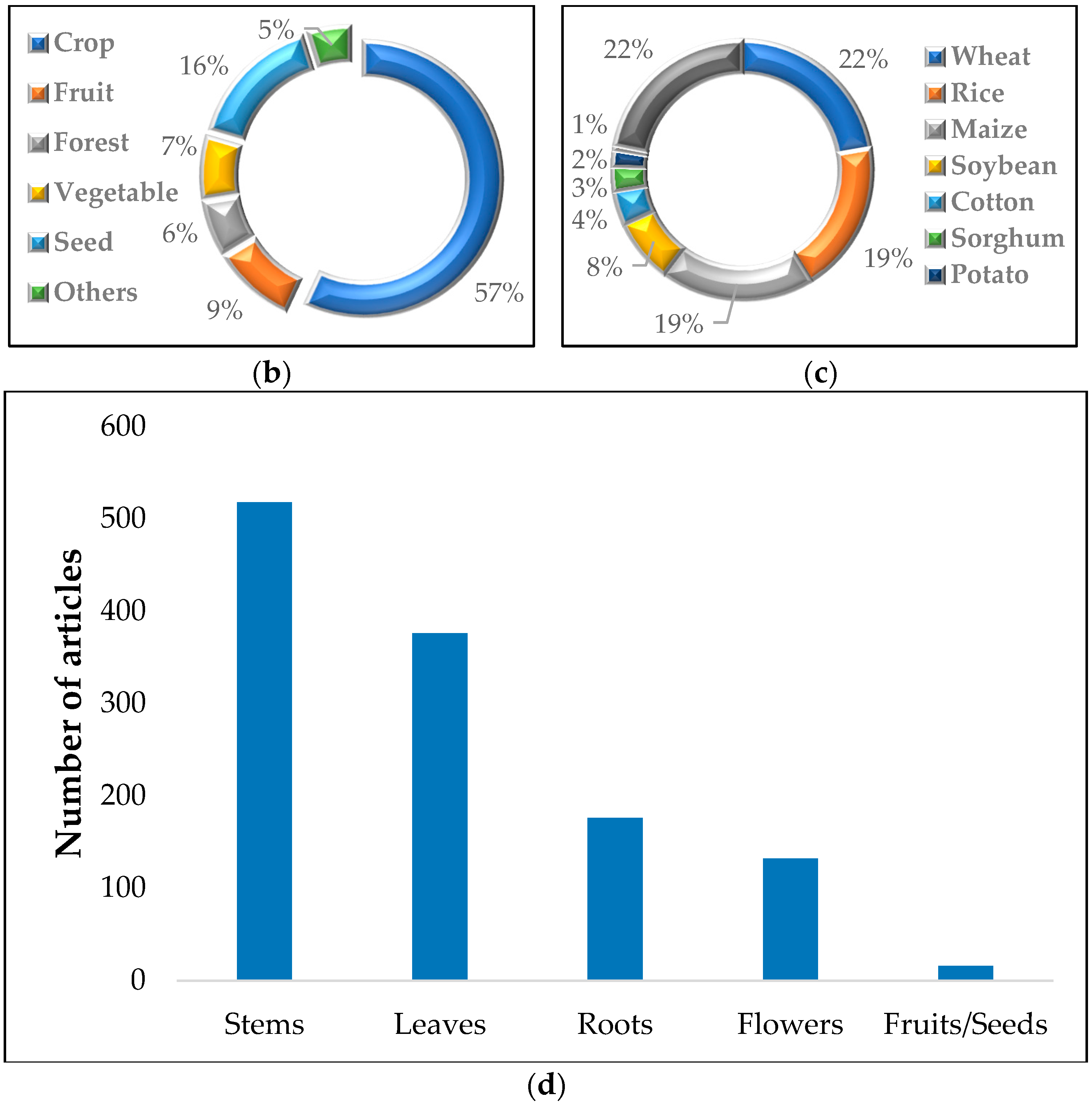Agriculture 14 00723 g001b
