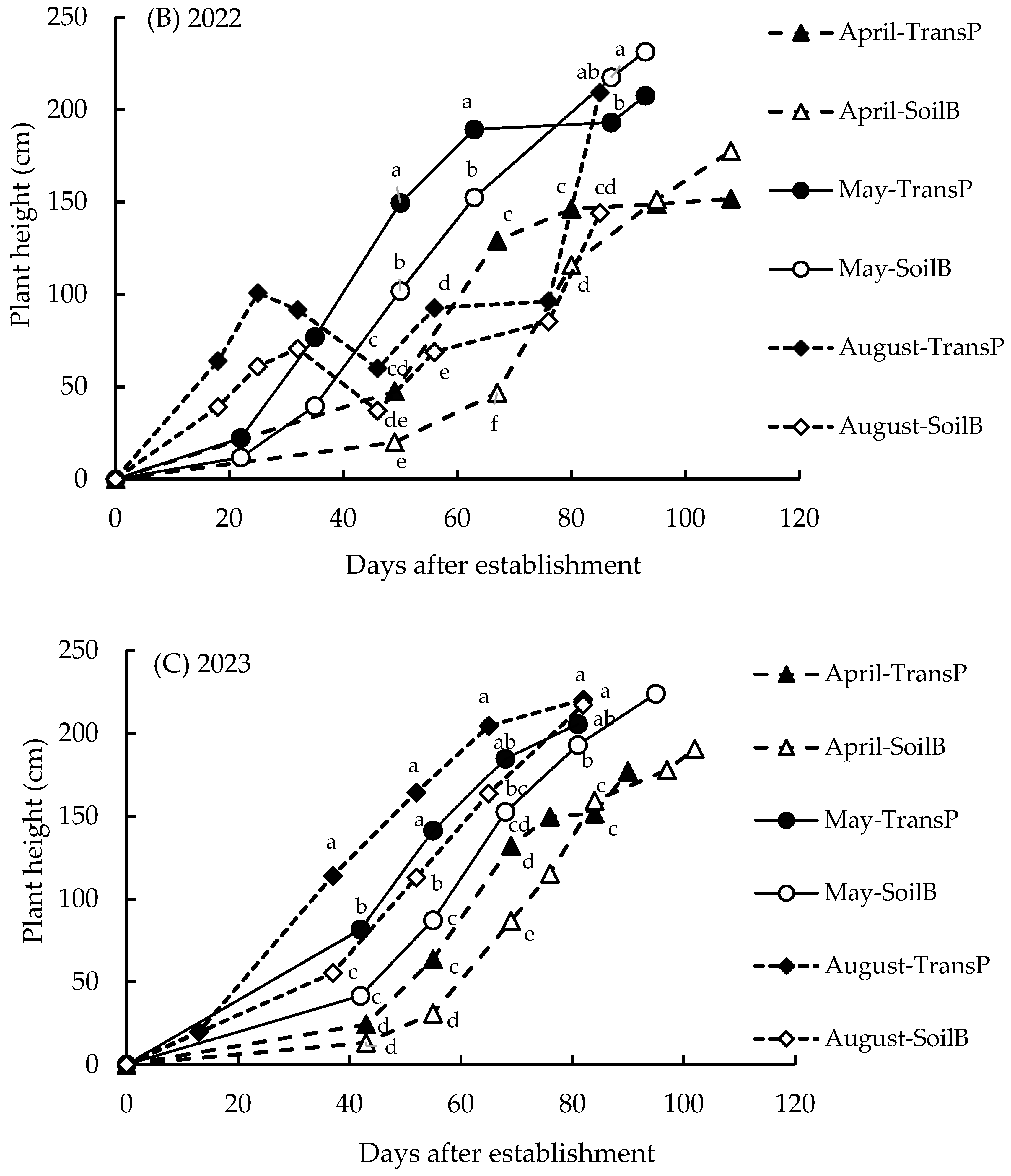 Agriculture 14 01364 g004b