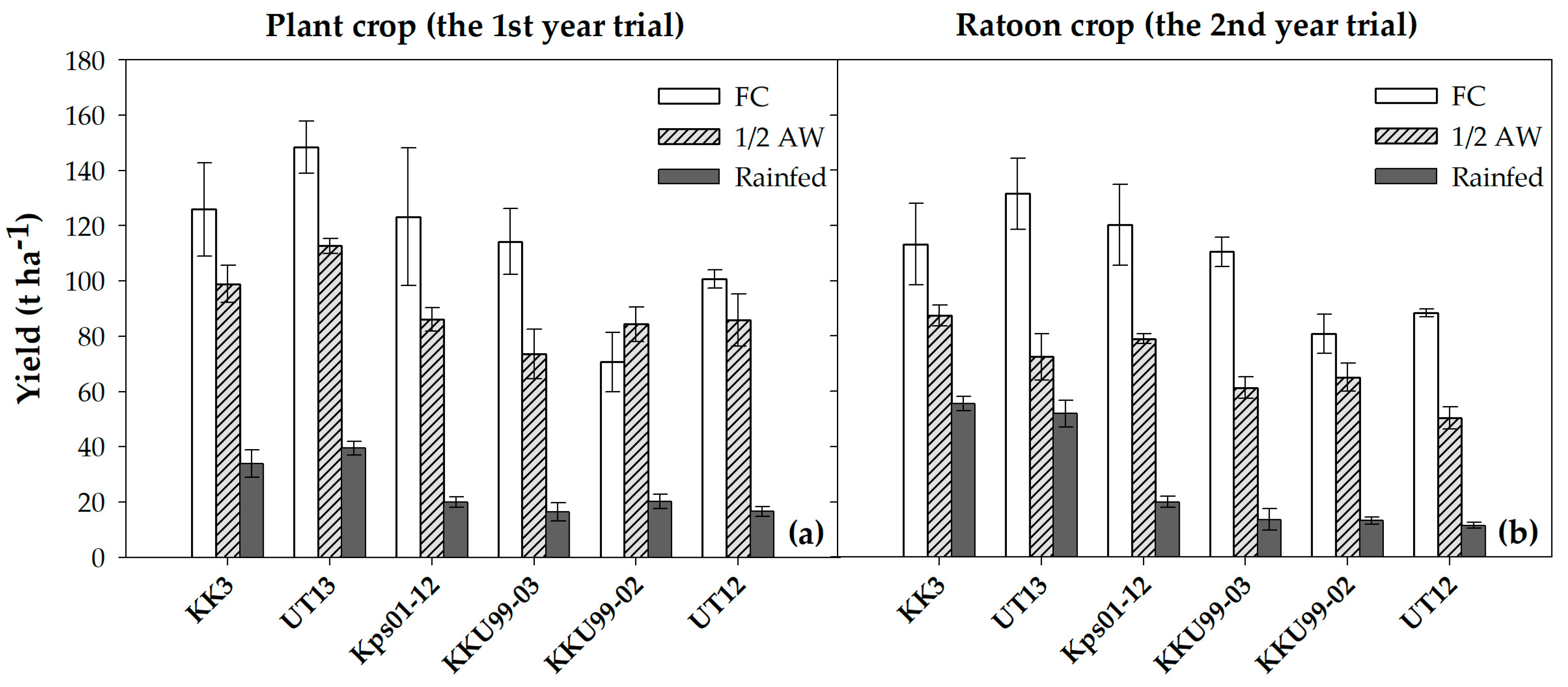 Water Use Efficiency Characteristics and Their Contributions to Yield ...