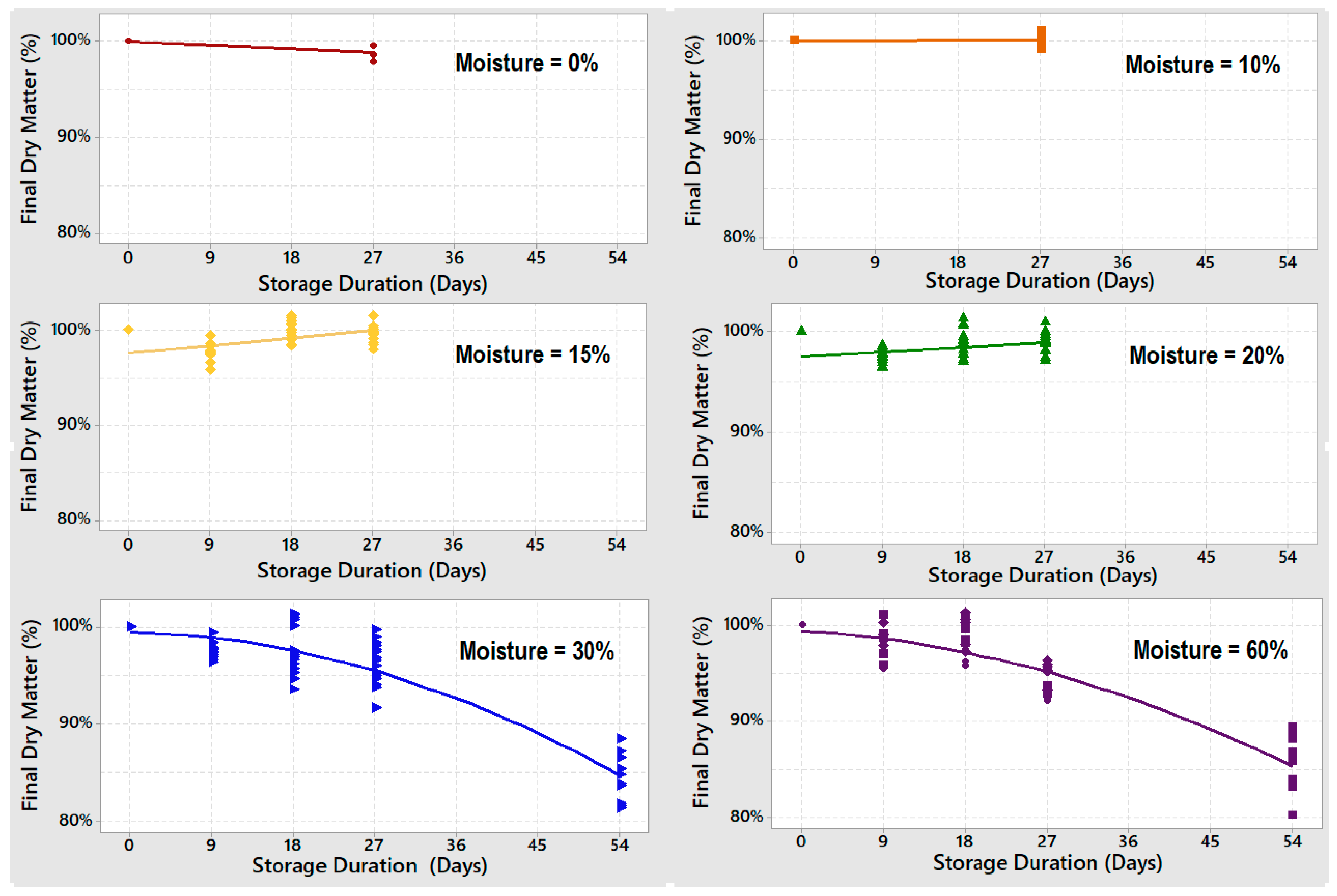 AgriEngineering | Free Full-Text | Influence of Storage ...