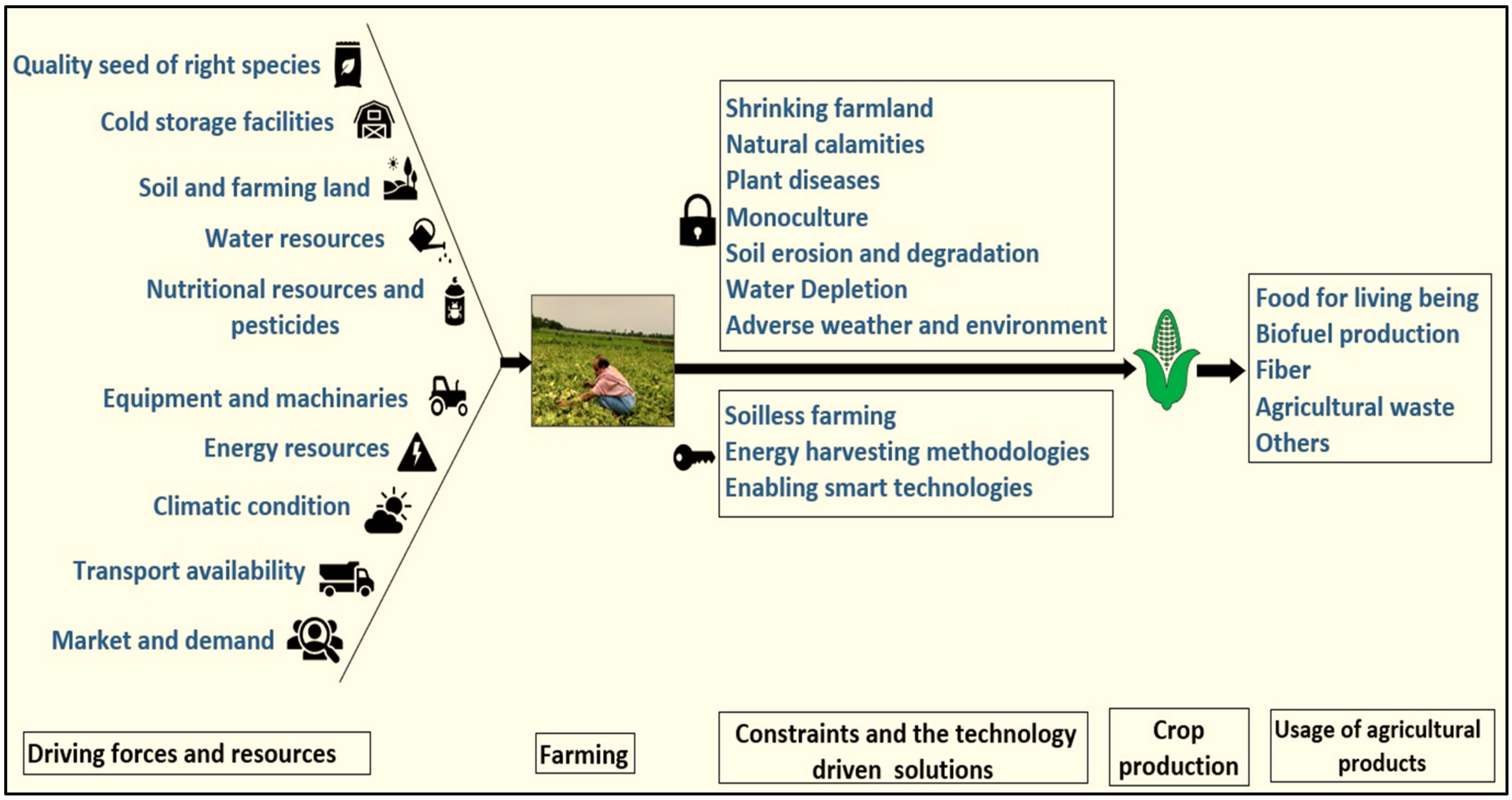 AgriEngineering | Free Full-Text | Smart Indoor Farms: Leveraging  Technological Advancements to Power a Sustainable Agricultural Revolution |  HTML