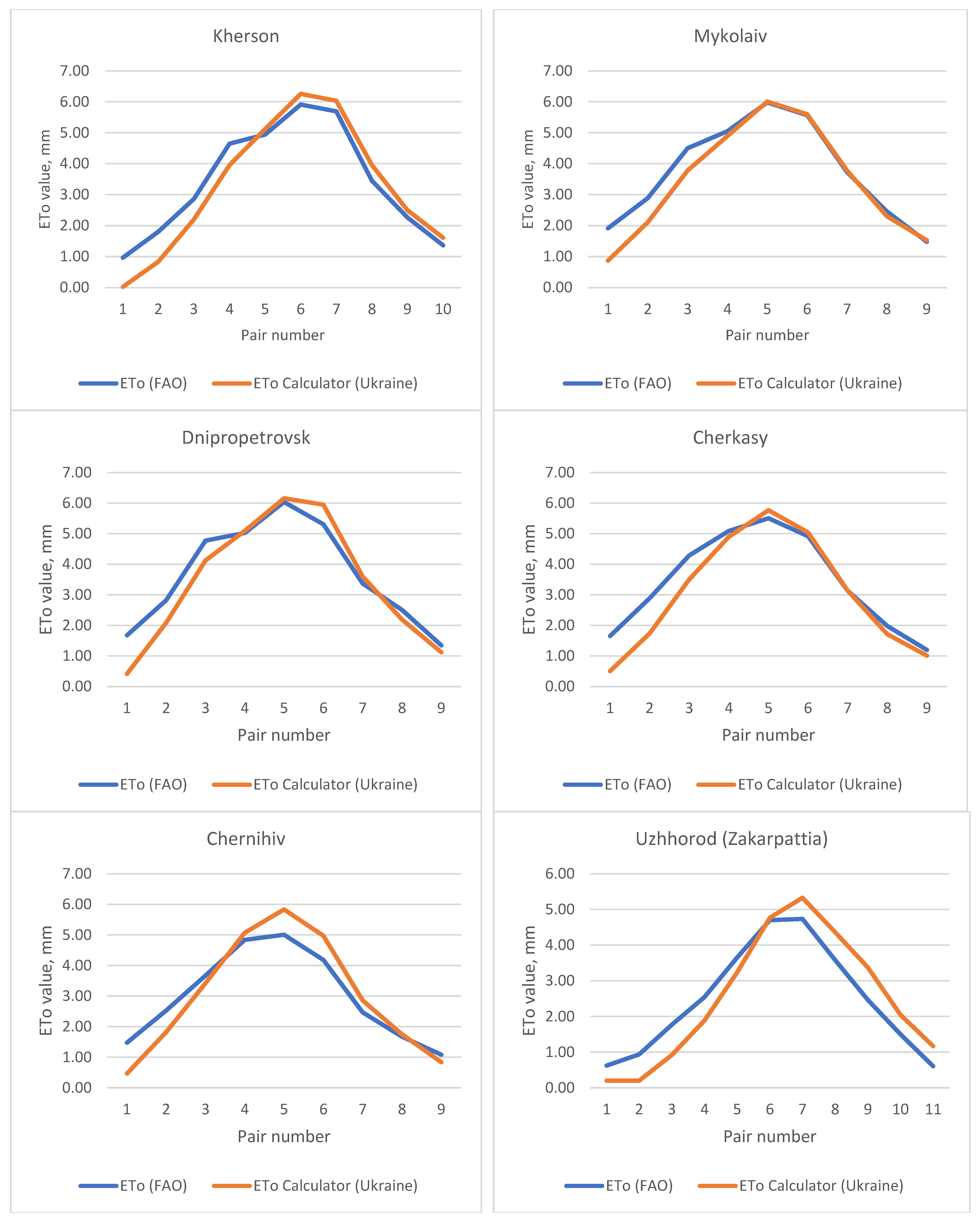 AgriEngineering | Free Full-Text | Comparing Reference Evapotranspiration  Calculated in ETo Calculator (Ukraine) Mobile App with the Estimated by  Standard FAO-Based Approach