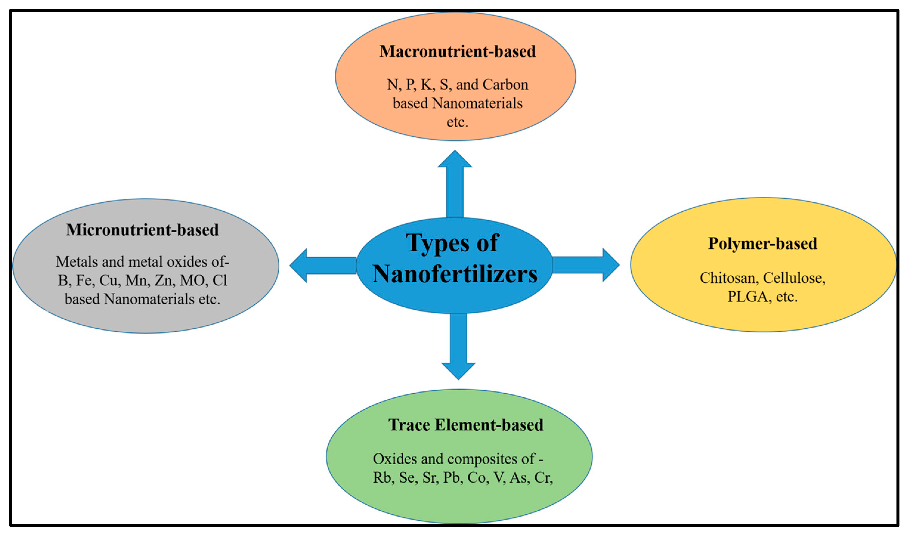 Agrochemicals | Free Full-Text | Nanofertilizers: The Next Generation ...