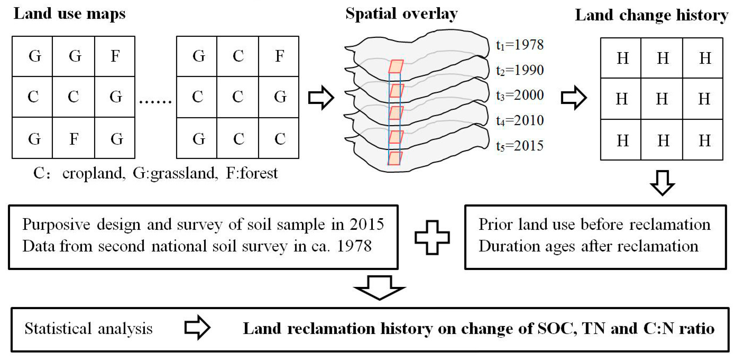 Agronomy Free Full Text Effect Of Large Scale Cultivated Land Expansion On The Balance Of Soil Carbon And Nitrogen In The Tarim Basin Html
