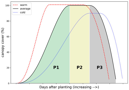 Agronomy Free Full Text Responses Of Canopy Growth And Yield Of Potato Cultivars To Weather Dynamics In A Complex Topography Belg Farming Seasons In The Gamo Highlands Ethiopia Html