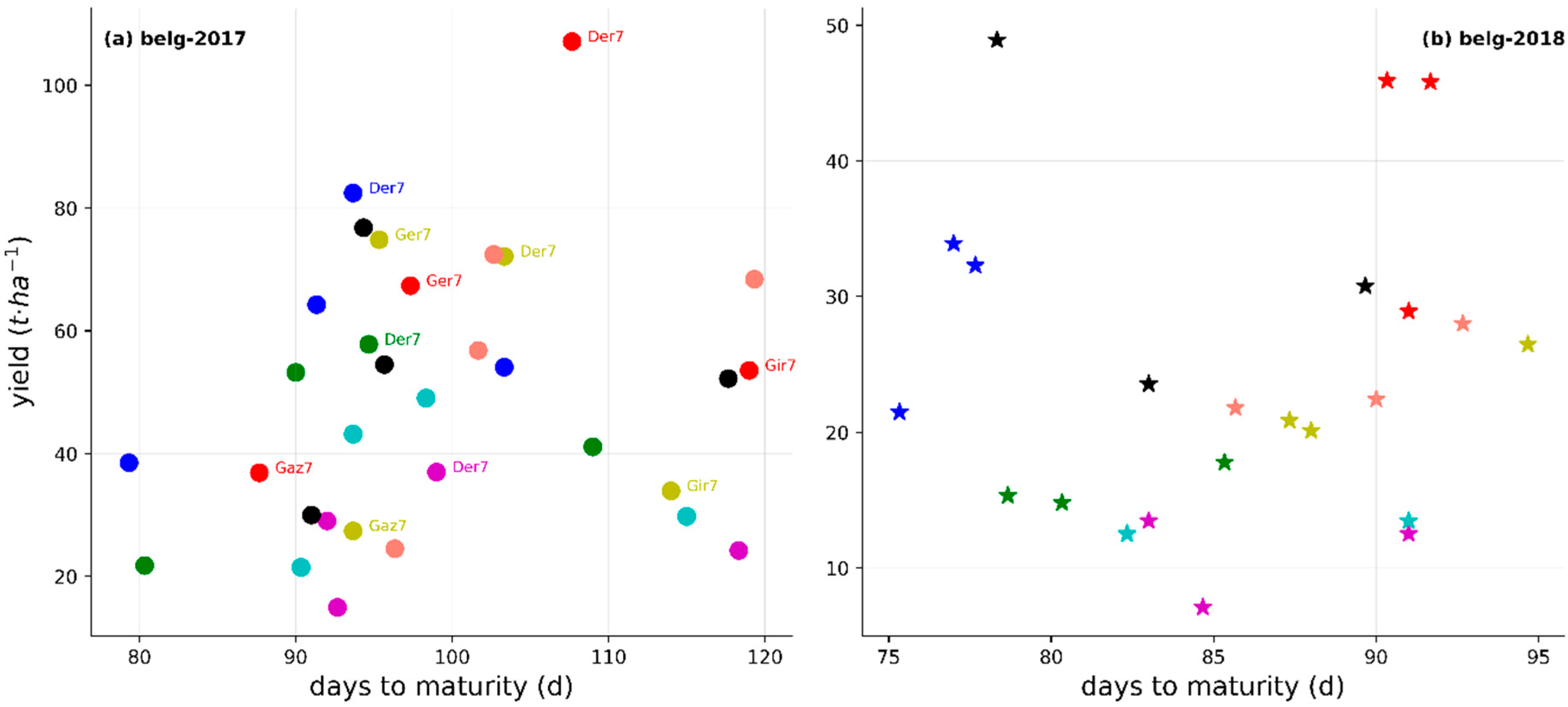 Agronomy Free Full Text Responses Of Canopy Growth And Yield Of Potato Cultivars To Weather Dynamics In A Complex Topography Belg Farming Seasons In The Gamo Highlands Ethiopia Html