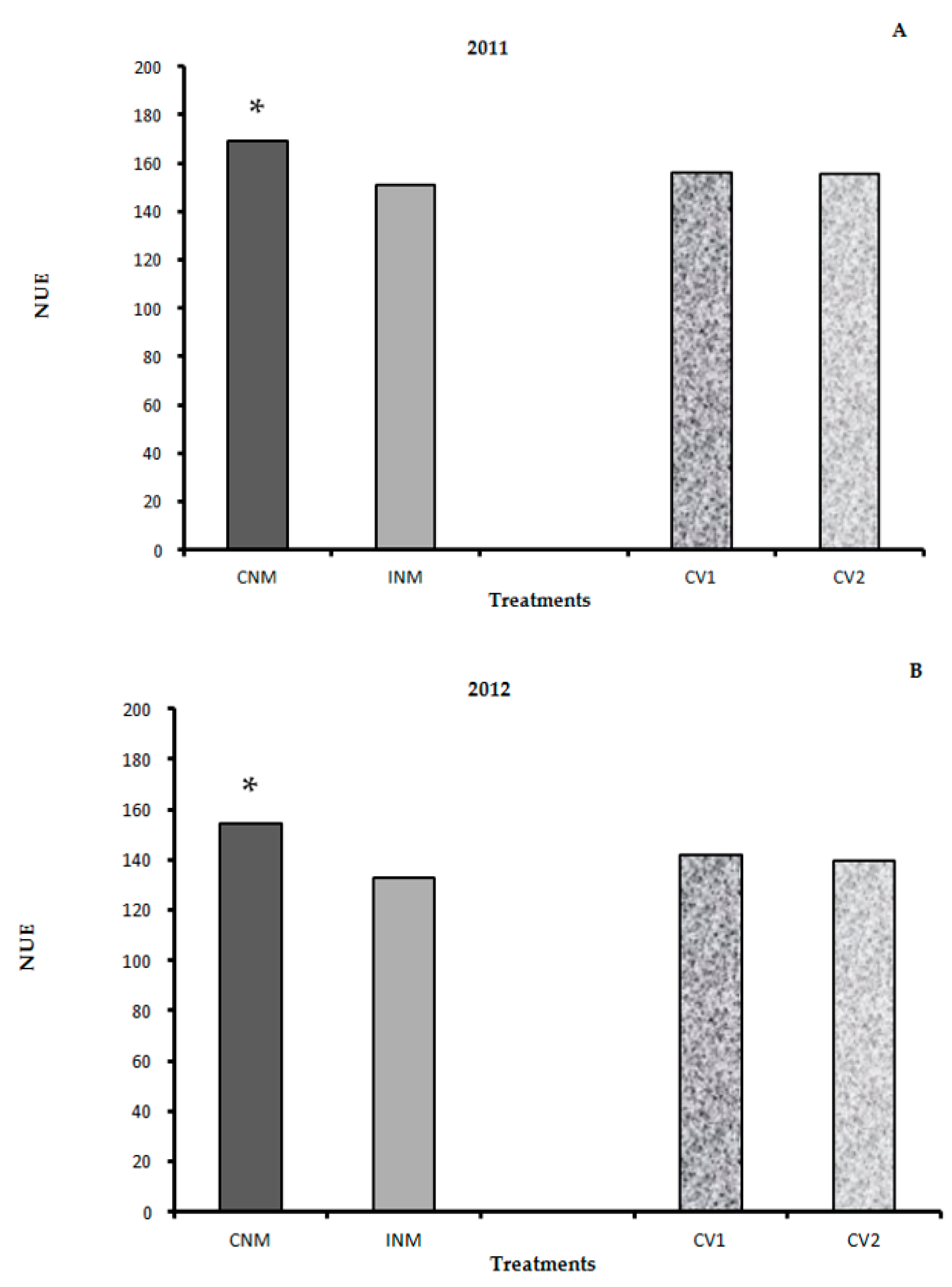 Effects of fertilization on crop production and nutrient-supplying