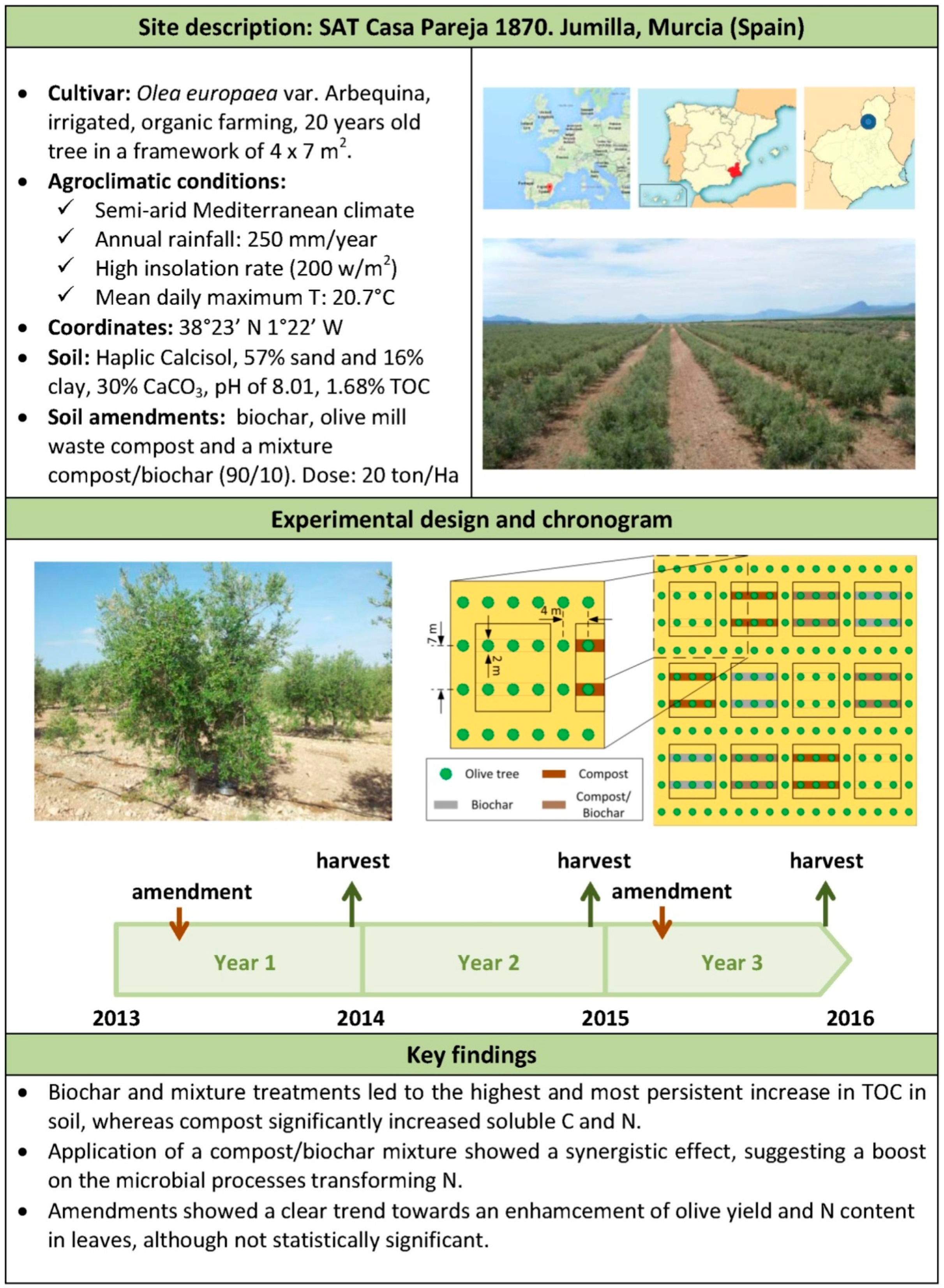 Agronomy Free Full Text Agronomic Evaluation Of Biochar Compost And Biochar Blended Compost Across Different Cropping Systems Perspective From The European Project Fertiplus Html
