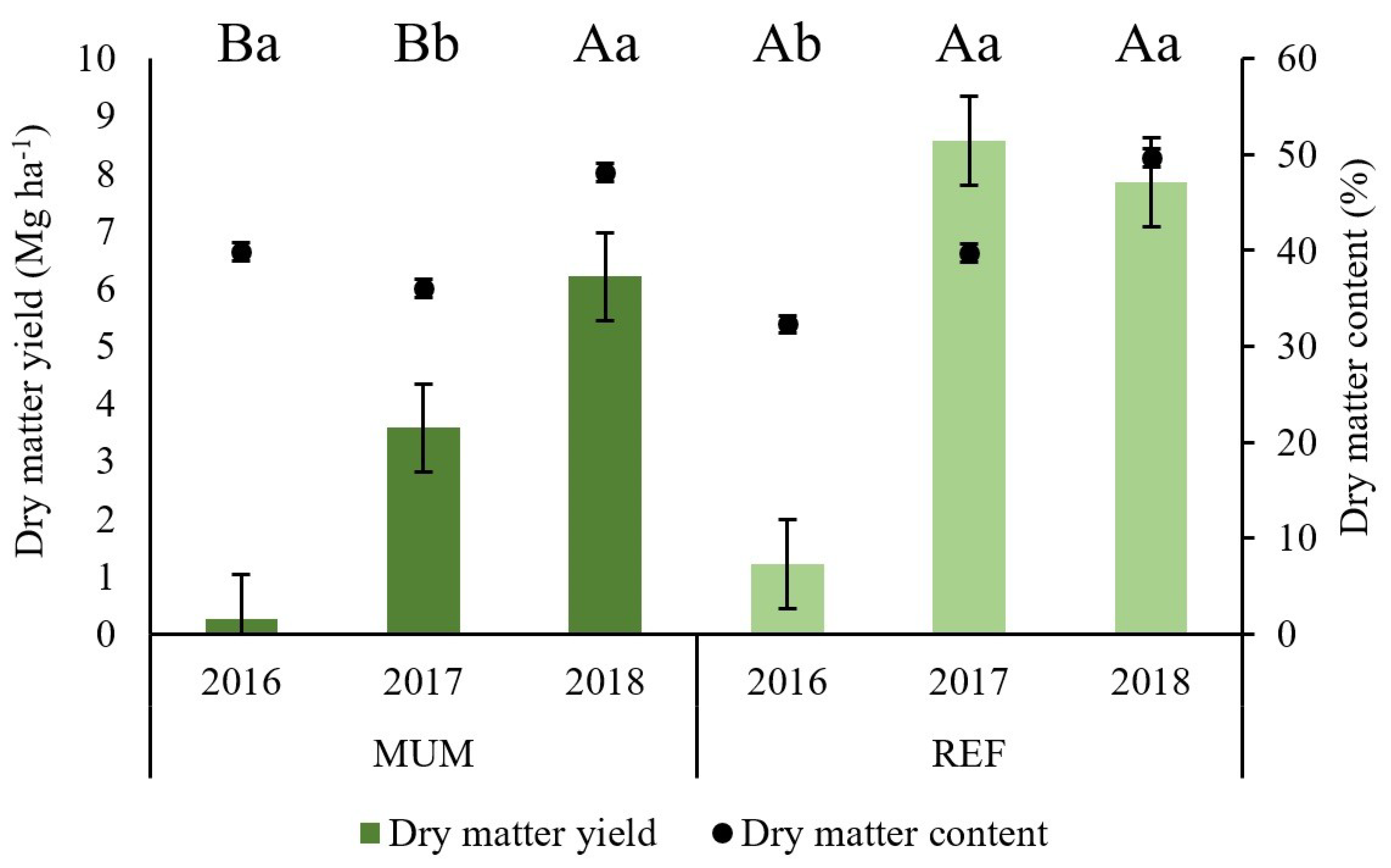Agronomy | Free Full-Text | How to Generate Yield in the First Year—A  Three-Year Experiment on Miscanthus (Miscanthus × giganteus (Greef et  Deuter)) Establishment under Maize (Zea mays L.) | HTML
