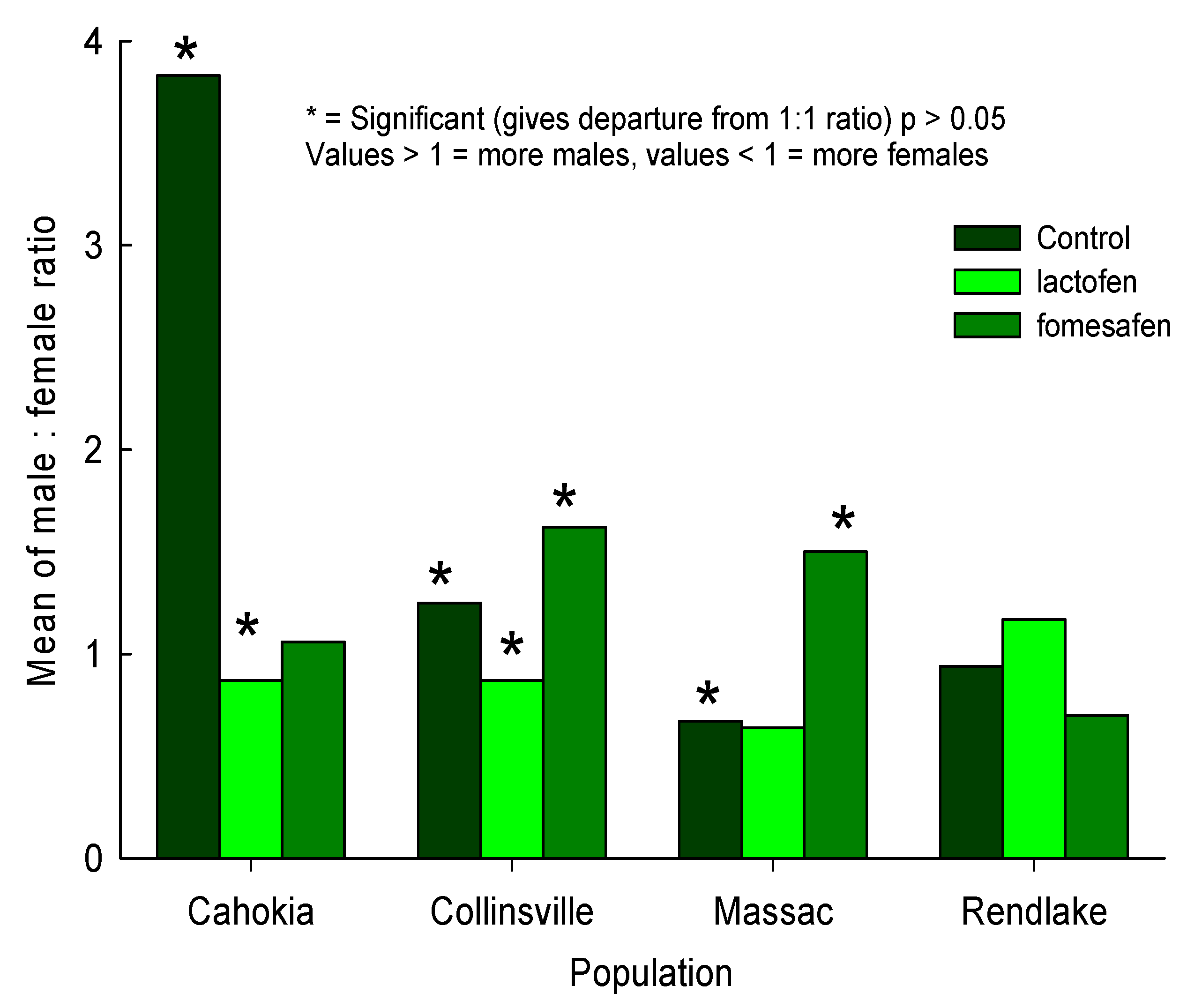 Agronomy Free Full Text Effect Of Ppo Inhibiting Herbicides On The Growth And Sex Ratio Of A Dioecious Weed Species Amaranthus Palmeri Palmer Amaranth Html