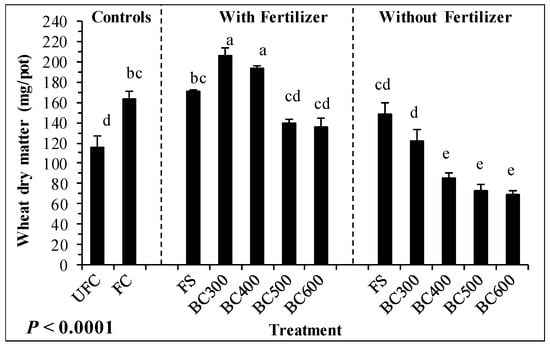 Agronomy | Free Full-Text | Addition of Biochar to a Sandy Desert Soil:  Effect on Crop Growth, Water Retention and Selected Properties