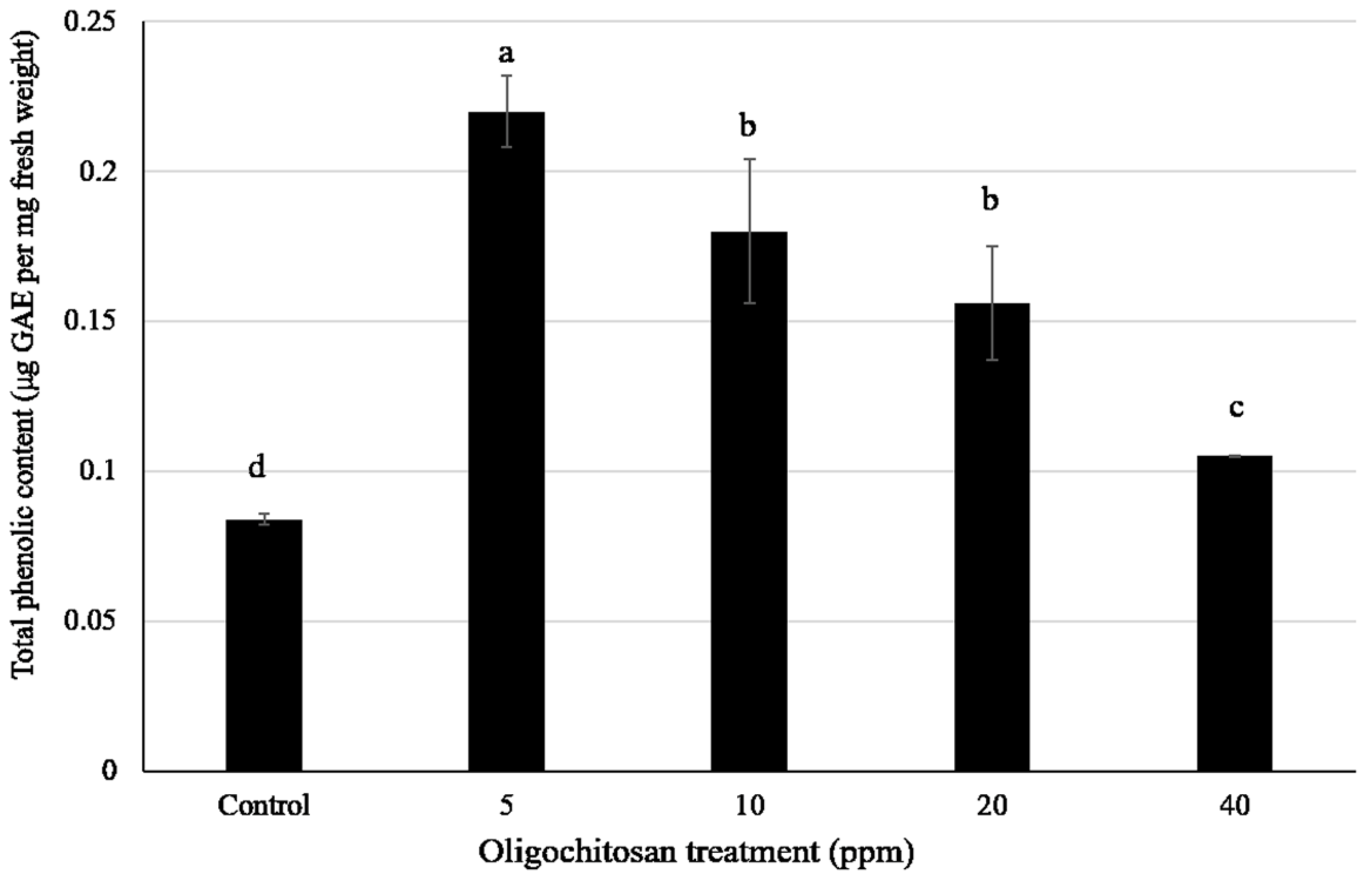 Agronomy Free Full Text Metabolic Changes And Increased Levels Of Bioactive Compounds In White Radish Raphanus Sativus L Cv 01 Sprouts Elicited By Oligochitosan Html