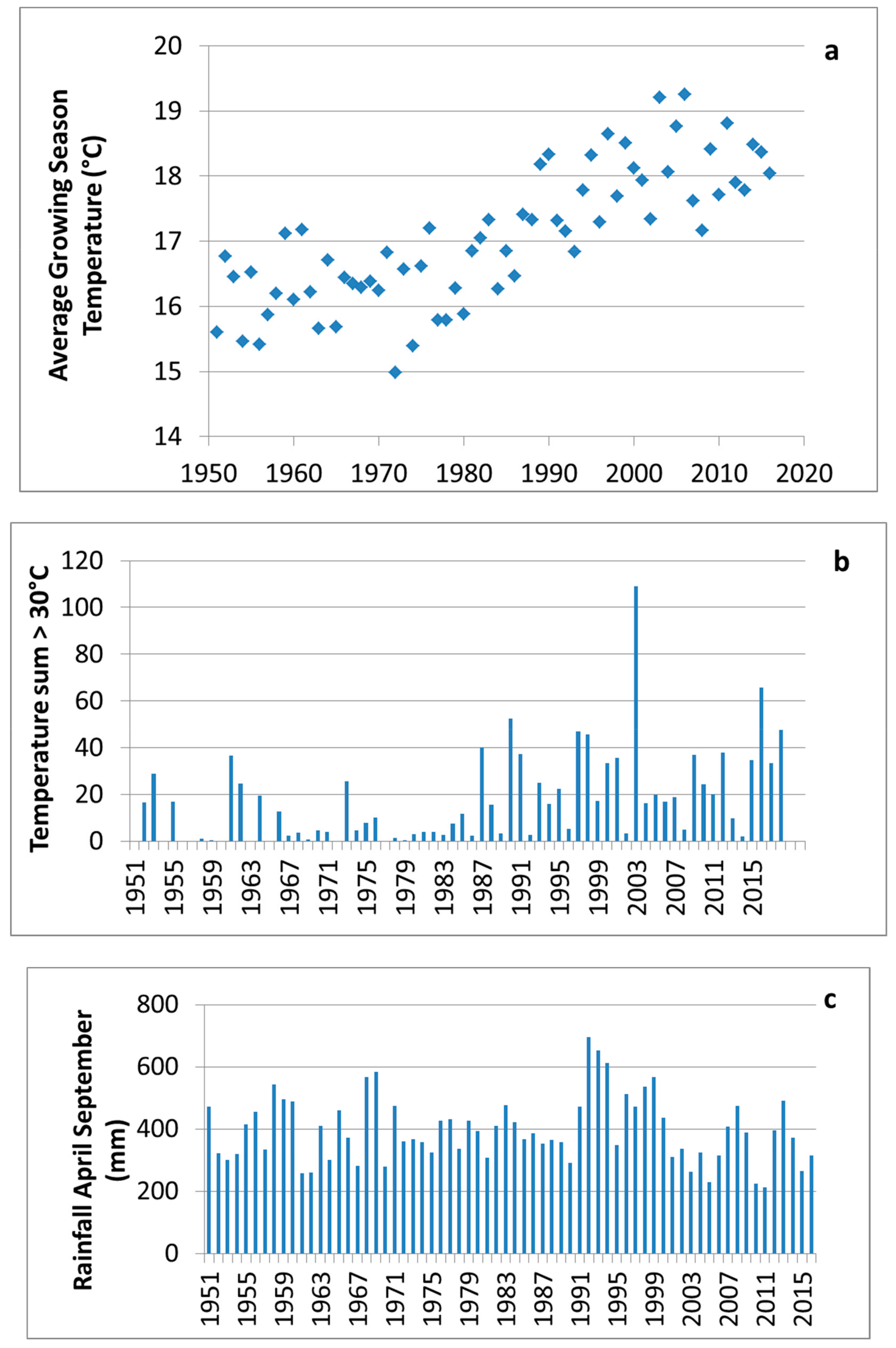 Agronomy Free Full Text An Update On The Impact Of Climate Change In Viticulture And Potential Adaptations Html